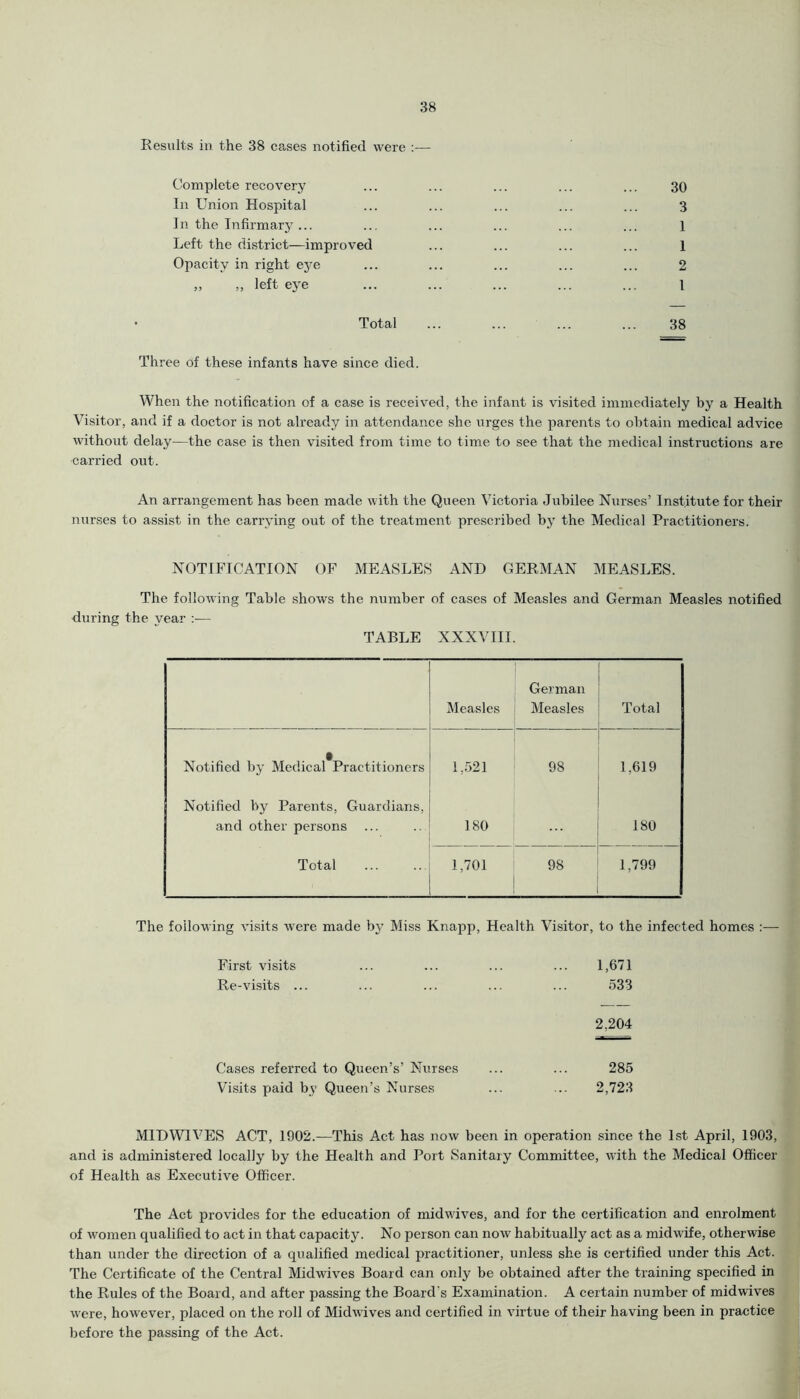 Results in the 38 cases notified were :— Complete recovery ... ... ... ... ... 30 In Union Hospital ... ... ... ... ... 3 In the Infirmary... ... ... ... ... ... 1 Left the district—improved ... ... ... ... 1 Opacity in right eye ... ... ... ... ... 2 „ „ left eye ... ... ... ... ... l Total ... ... ... ... 38 Three of these infants have since died. When the notification of a case is received, the infant is visited immediately by a Health Visitor, and if a doctor is not already in attendance she urges the parents to obtain medical advice without delay—the case is then visited from time to time to see that the medical instructions are carried out. An arrangement has been made with the Queen Victoria Jubilee Nurses’ Institute for their nurses to assist in the carrying out of the treatment prescribed by the Medical Practitioners. NOTIFICATION OF MEASLES AND GERMAN MEASLES. The following Table shows the number of cases of Measles and German Measles notified during the year TABLE XXXVIII. Measles German Measles Total Notified by Medical Practitioners 1,521 98 1,619 Notified by Parents, Guardians, and other persons ... 180 180 Total 1,701 98 1,799 The following visits were made by Miss Knapp, Health Visitor, to the infected homes :— First visits ... ... ... ... 1,671 Re-visits ... ... ... ... ... 533 2,204 Cases referred to Queen’s’ Nurses ... ... 285 Visits paid by Queen’s Nurses ... ... 2,723 MIDWIVES ACT, 1902.—This Act has now been in operation since the 1st April, 1903, and is administered locally by the Health and Port Sanitary Committee, with the Medical Officer of Health as Executive Officer. The Act provides for the education of midwives, and for the certification and enrolment of women qualified to act in that capacity. No person can now habitually act as a midwife, otherwise than under the direction of a qualified medical practitioner, unless she is certified under this Act. The Certificate of the Central Midwives Board can only be obtained after the training specified in the Rules of the Board, and after passing the Board's Examination. A certain number of midwives were, however, placed on the roll of Midwives and certified in virtue of their having been in practice before the passing of the Act.