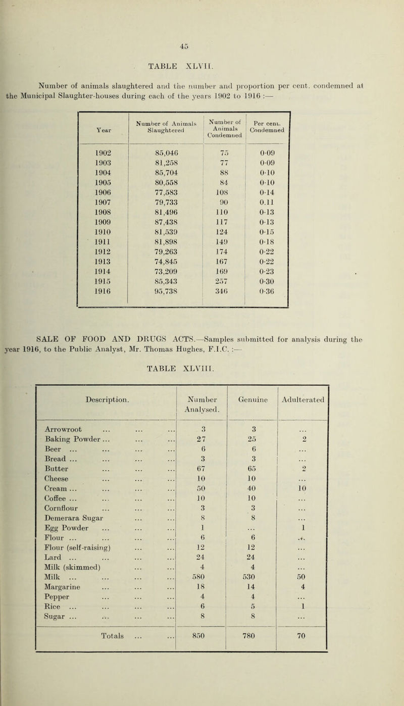 TABLE XLVI1. Number of animals slaughtered and the number and proportion per cent, condemned at the Municipal Slaughter-houses during each of the years 1902 to 1916 :— Year Number of Animals Slaughtered Number of Animals Condemned Per cent. Condemned 1902 85,046 75 009 1903 81,258 77 009 1904 85,704 88 010 1905 80,558 84 010 1906 77,583 108 014 1907 79,733 90 0.11 1908 81,496 110 0 13 1909 87,438 117 013 1910 81,539 124 015 1911 81,898 149 018 1912 79,263 174 0-22 1913 74,845 167 0-22 1914 73,209 169 0-23 1915 85,343 257 0-30 1916 95,738 346 0-36 SALE OF FOOD AND DRUGS ACTS.—Samples submitted for analysis during the year 1916, to the Public Analyst, Mr. Thomas Hughes, F.I.C. :— TABLE XLVII1. Description. Number Analysed. Genuine Adulterated Arrowroot 3 3 Baking Powder ... 27 25 2 Beer ... 6 6 Bread ... 3 3 Butter 67 65 2 Cheese 10 10 Cream ... 50 40 10 Coffee ... 10 10 Cornflour 3 3 Demerara Sugar 8 8 Egg Powder 1 1 Flour ... 6 6 Flour (self-raising) 12 12 Lard ... 24 24 Milk (skimmed) 4 4 Milk ... 580 530 50 Margarine 18 14 4 Pepper 4 4 Rice 6 5 1 Sugar ... 8 8