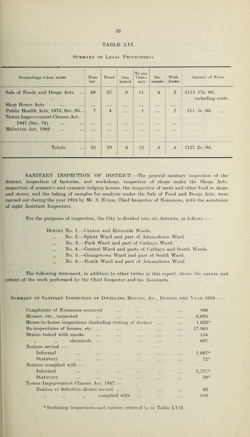 TABLE LVI. Summary of Legal Proceedings. Proceedings taken under ■ Num- ber Fined Cau- tioned To pay Costs only Dis- missed With- drawn Amount of Fines Sale of Foods and Drugs Acts 48 25 6 1 1 4 2 £115 17s. 0d., Shop Hours Acts including costs Public Health Acts, 1875, Sec. 95... 7 • 4 1 2 £11 5s. Od. Towns Improvement Clauses Act, 1847 (Sec. 74) Mid wives Act, 1902 Totals 55 29 6 12 4 4 £127 2s. Od. SANITARY INSPECTION OF DISTRICT.—The general sanitary inspection of the district, inspection of factories, and workshops, inspection of shops under the Shops Acts, inspection of seamen’s and common lodging houses, the inspection of meat and other food in shops and stores, and the taking of samples for analysis under the Sale of Food and Drugs Acts, were carried out during the year 1916 by Mr. S. Evans, Chief Inspector of Nuisances, with the assistance of eight Assistant Inspectors. For the purposes of inspection, the City is divided into six districts, as follows :— District No. 1.—Canton and Riverside Wards. ,, No. 2.—Splott Ward and part of Adamsdown Ward. ,, No. 3.—Park Ward and part of Cathays Ward. ,, No. 4.—Central Ward and parts of Cathays and South Wards. ,, No. 5.—Grangetown Ward and part of South Ward. ,, No. 6.—Roath Ward and part of Adamsdown Ward. The following statement, in addition to other tables in this report, shows the nature aud extent of the work performed by the Chief Inspector and his Assistants. Summary of Sanitary Inspection of Dwelling Houses, &<«., During the N ear 1916 :— Complaints of Nuisances received Houses, etc., inspected House-to-house inspections (including testing of drains) Re-inspections of houses, etc. ... Drains tested with smoke ,, ,, chemicals ... Notices served :— Informal Statutory Notices complied with :— Informal Statutory Towns Improvement Clauses Act, 1847 :— Notices re defective shutes served ... ,, ,, ,, complied with 866 6,095 1,623* 17,905 154 697 2,687* 72* 2,573* 59* 83 109 * Including inspections and notices referred to in Table LVII.