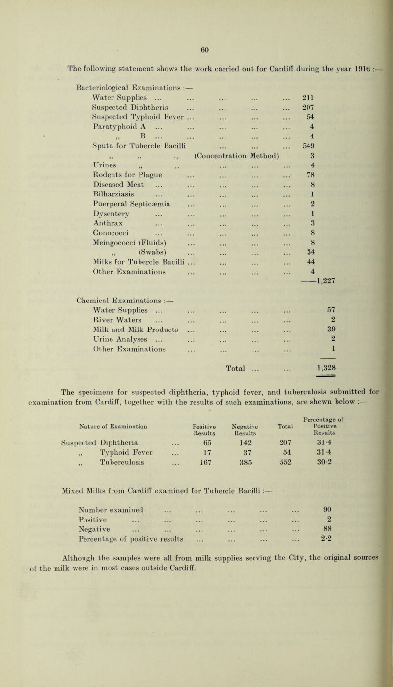 The following statement shows the work carried out for Cardiff during the year 1916 :— Bacteriological Examinations :— Water Supplies ... Suspected Diphtheria Suspected Typhoid Fever ... Paratyphoid A B Sputa for Tubercle Bacilli 5 9 (Concentration Method) Urines Rodents for Plague Diseased Meat Bilharziasis Puerperal Septicsemia Dysentery Anthrax Conococci Meingococci (Fluids) ,, (Swabs) Milks for Tubercle Bacilli Other Examinations 211 207 54 4 4 549 3 4 78 8 1 2 1 3 8 8 34 44 4 1,227 Chemical Examinations :— Water Supplies ... ... ... ... ... 57 River Waters ... ... ... ... ... 2 Milk and Milk Products ... ... ... ... 39 Urine Analyses ... ... ... ... ... 2 Other Examinations ... ... ... ... 1 Total ... ... 1,328 The specimens for suspected diphtheria, typhoid fever, and tuberculosis submitted for examination from Cardiff, together with the results of such examinations, are shewn below :— Nature of Examination Positive Negative Total Percentage of Positive Suspected Diphtheria Results 65 Results 142 207 Results 31-4 ,, Typhoid Fever 17 37 54 31-4 ,, Tuberculosis 167 385 552 30-2 Mixed Milks from Cardiff examined for Tubercle Bacilli :— Number examined Positive Negative Percentage of positive results 90 2 88 2-2 Although the samples were all from milk supplies serving the City, the original sources of the milk were in most cases outside Cardiff.
