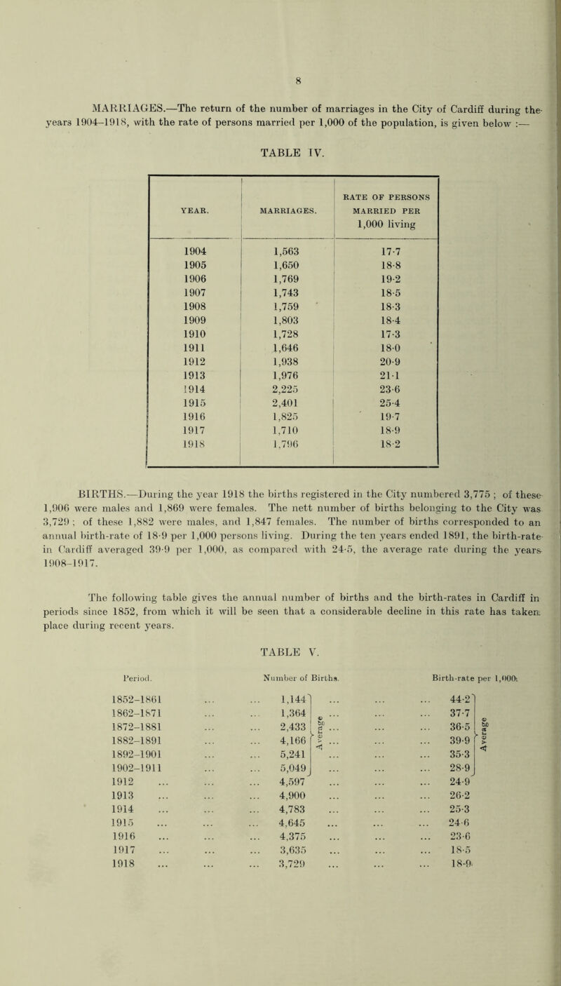 MARRIAGES.—The return of the number of marriages in the City of Cardiff during the- years 1904-1918, with the rate of persons married per 1,000 of the population, is given below :— TABLE IV. YEAR. MARRIAGES. RATE OF PERSONS MARRIED PER 1,000 living 1904 1,563 17-7 1905 1,650 18-8 1906 1,769 19-2 1907 1,743 18-5 1908 1,759 18-3 1909 1,803 18-4 1910 1,728 17-3 1911 1,646 18-0 1912 1,938 20-9 1913 1,976 21-1 1914 2,225 23-6 1915 2,401 25-4 1916 1,825 19-7 1917 1,710 18-9 1918 1,796 18-2 BIRTHS.—During the year 1918 the births registered in the City numbered 3,775 ; of these 1,906 were males and 1,869 were females. The nett number of births belonging to the City was 3,729; of these 1,882 were males, and 1,847 females. The number of births corresponded to an annual birth-rate of 18-9 per 1,000 persons living. During the ten years ended 1891, the birth-rate in Cardiff averaged 39-9 per 1,000, as compared with 24-5, the average rate during the years 1908-1917. The following table gives the annual number of births and the birth-rates in Cardiff in periods since 1852, from which it will be seen that a considerable decline in this rate has taken, place during recent years. TABLE V. Period. Number of Births Birth-rate per 1,000: 1852-1861 1862-1871 1872-1881 1882-1891 1892-1901 1902-1911 1912 1913 1914 1915 1916 1917 1918 1,144] 1.364 . 2,433 ! §P 4,166 5,241 5,049 4,597 4,900 4,783 4,645 4,375 3,635 3,729 44-2' 37-7 36-5 <V tD cc 39-9 f t 35-3 28-9 24-9 26-2 25-3 24 6 23-6 18-5 18-9-