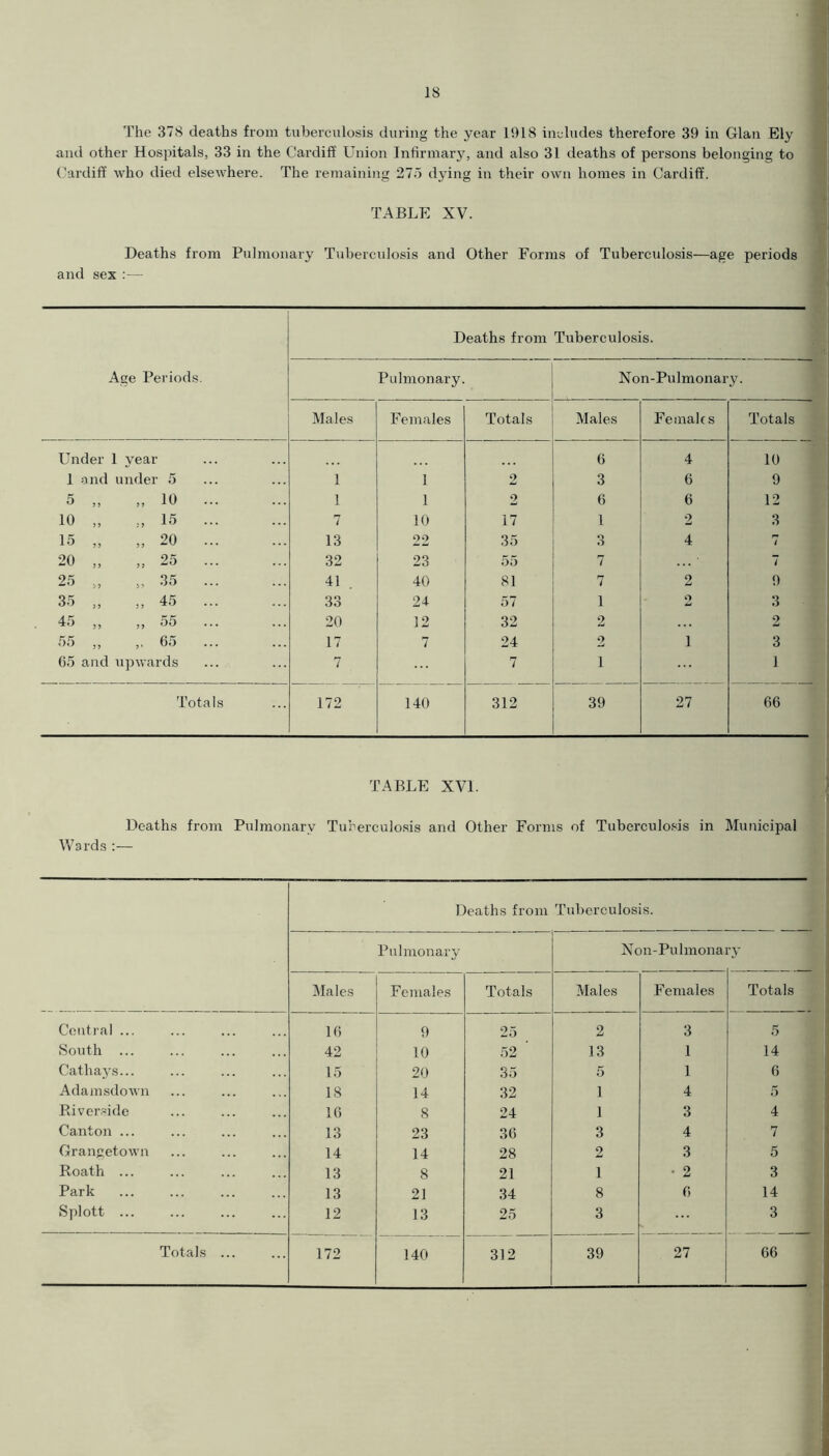 The 378 deaths from tuberculosis during the year 1918 includes therefore 39 in Gian Ely and other Hospitals, 33 in the Cardiff Union Infirmary, and also 31 deaths of persons belonging to Cardiff who died elsewhere. The remaining 275 dying in their own homes in Cardiff. TABLE XV. Deaths from Pulmonary Tuberculosis and Other Forms of Tuberculosis—age periods and sex :— Age Periods. Deaths from Tuberculosis. Pulmonary. Non-Pulmonary. Males Females Totals Males Females Totals Under 1 year 6 4 10 1 and under 5 1 1 2 3 6 9 5 „ „ io 1 1 2 6 6 12 10 „ » 15 7 10 17 1 2 3 15 „ „ 20 13 22 35 O O 4 7 20 „ „ 25 32 23 55 7 7 25 „ „ 35 41 . 40 81 7 2 9 35 „ „ 45 33 24 57 1 o 3 45 „ » 55 20 12 32 2 2 r.K ,, 65 17 7 24 2 i 3 65 and upwards 7 7 I 1 Totals 172 140 312 39 27 66 TABLE XVI. Deaths from Pulmonary Tuberculosis and Other Forms of Tuberculosis in Municipal Wards Deaths from Tuberculosis. Pulmonary Non-Pulmona py Totals Males Females Totals Males Females Central ... 16 9 25 2 3 5 South ... 42 10 52 ’ 13 1 14 Cathays... 15 20 35 5 1 6 Adamsdown 18 14 32 1 4 5 Riverside 16 8 24 1 3 4 Canton ... 13 23 36 3 4 7 Grangetown 14 14 28 2 3 5 Roath ... 13 8 21 1 • 2 3 Park 13 21 34 8 6 14 Splott ... 12 13 25 3 3 Totals ... 172 140 312 39 27 66