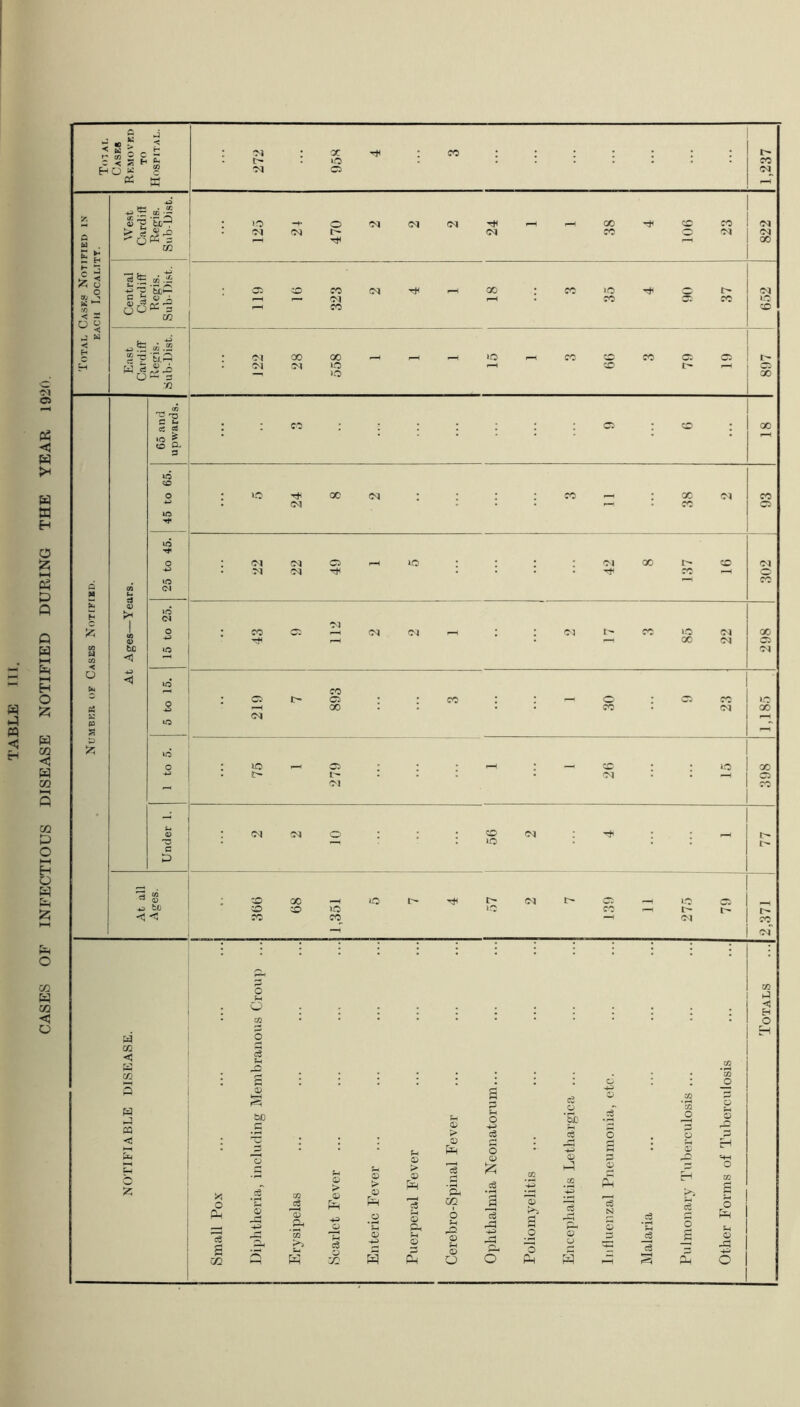 CASES OF INFECTIOUS DISEASE NOTIFIED DURING THE YEAR 1920.