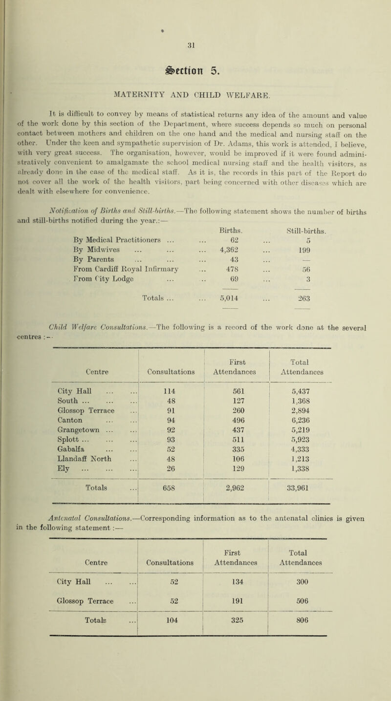 Section 5. MATERNITY AND CHILD WELFARE. It is difficult to convey by means of statistical returns any idea of the amount and value of the work done by this section of the Department, where success depends so much on personal contact between mothers and children on the one hand and the medical and nursing staff on the other. Under the keen and sympathetic supervision of Dr. Adams, this work is attended, I believe, with very great success. The organisation, however, would be improved if it were found admini- stratively convenient to amalgamate the school medical nursing staff and the health visitors, as already done in the ease of the medical staff. As it is, the records in this part of the Report do not cover all the work of the health visitors, part being concerned with other diseases which are dealt with elsewhere for convenience. Notification of Births and Still-births. and still-births notified during the year.:— -The following statement shows the number of births Births. Still-births. By Medical Practitioners ... 62 5 By Midwives 4,362 199 By Parents 43 •— From Cardiff Royal Infirmary 478 56 From City Lodge 69 3 Totals ... 5,014 263 Child Welfare Consultations.—The following is a record of the work done at t.h First Total Centre Consultations Attendances Attendances City Hall 114 561 5,437 South ... 48 127 1,368 Glossop Terrace 91 260 2,894 Canton 94 496 6,236 Grangetown ... 92 437 5,219 Splott ... 93 511 5,923 Gabalfa 52 335 4,333 Llandaff North 48 106 1,213 Ely 26 129 1,338 Totals 658 2,962 33,961 Antenatal Consultations.—Corresponding information as to the antenatal clinics is given in the following statement :— Centre Consultations First Attendances Total Attendances City Hall 52 134 300 Glossop Terrace 52 191 506