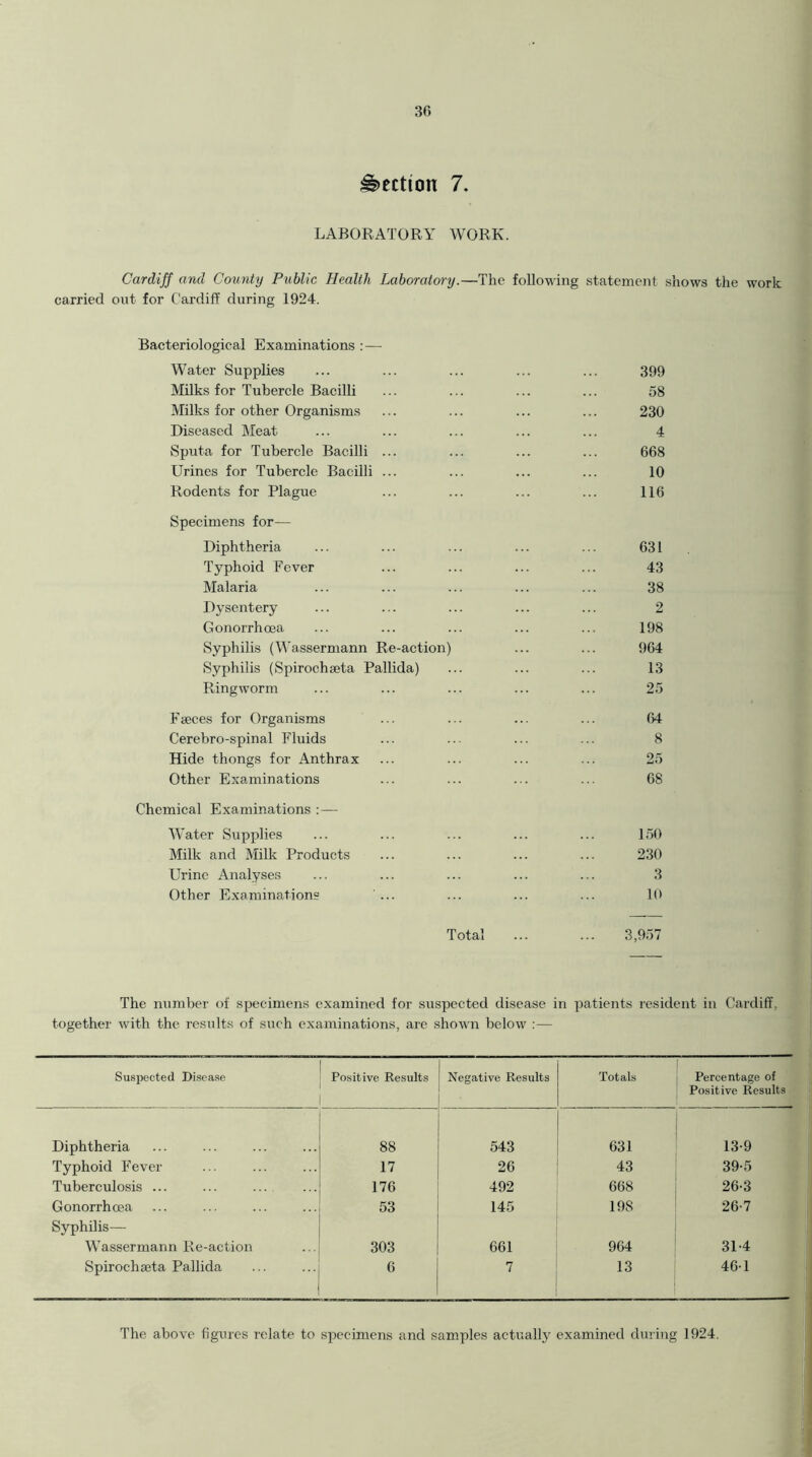 Section 7. LABORATORY WORK. Cardiff and County Public Health Laboratory.—The following statement shows the work carried out for Cardiff during 1924. Bacteriological Examinations Water Supplies 399 Milks for Tubercle Bacilli 58 Milks for other Organisms 230 Diseased Meat 4 Sputa for Tubercle Bacilli ... 668 Urines for Tubercle Bacilli ... 10 Rodents for Plague 116 Specimens for— Diphtheria 631 Typhoid Fever 43 Malaria 38 Dysentery 2 Gonorrhoea 198 Syphilis (Wassermann Re-action) 964 Syphilis (Spirochseta Pallida) 13 Ringworm 25 Faeces for Organisms 64 Cerebro-spinal Fluids 8 Hide thongs for Anthrax 25 Other Examinations 68 nical Examinations : — Water Supplies 150 Milk and Milk Products 230 Urine Analyses 3 Other Examinations ... 10 Total 3,957 The number of specimens examined for suspected disease in patients resident in Cardiff, together with the results of such examinations, are shown below :— Suspected Disease Positive Results Negative Results Totals Percentage of Positive Results Diphtheria 88 543 631 13-9 Typhoid Fever 17 26 43 39-5 Tuberculosis ... 176 492 668 26-3 Gonorrhoea 53 145 198 26-7 Syphilis— Wassermann Re-action 303 661 964 31-4 Spirochseta Pallida 6 7 13 46-1 The above figures relate to specimens and samples actually examined during 1924.