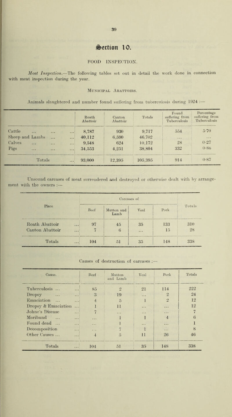 Section 10. FOOD INSPECTION. Meat Inspection.—The following tables set out in detail the work done in connection with meat inspection during the year. Municipal Abattoirs. Animals slaughtered and number found suffering from tuberculosis during 1924 :— Roath Abattoir Canton Abattoir Totals Found suffering from Tuberculosis Percentage suffering from Tuberculosis Cattle 8,787 930 9,717 554 5-70 Sheep and Lambs 40,112 6,590 46,702 Calves 9,548 624 10,172 28 0-27 Pigs 34,553 4,251 38,804 332 0-86 Totals 93,000 12,395 105,395 914 0-87 Unsound carcases of meat surrendered and destroyed or otherwise dealt with by arrange- ment with the owners :— Carcases ot Place Beef Mutton and Lamb Veal Pork Totals Roath Abattoir 97 45 35 133 310 Canton Abattoir 7 6 15 28 Totals 104 51 35 148 338 Causes of destruction of carcases Cause. i Beef Mutton and Lamb Veal Pork Totals Tuberculosis ... ...j 85 2 21 114 222 Dropsy o O 19 2 24 Emaciation ... ...j 4 5 1 2 12 Dropsy & Emaciation ... 1 11 • . . 12 Johne’s Disease 7 7 Moribund ... ...! 1 1 4 6 Found dead ... 1 1 Decomposition / 1 8 Other Causes ... ...i 4 5 11 26 46 Totals 104 51 35 148 338