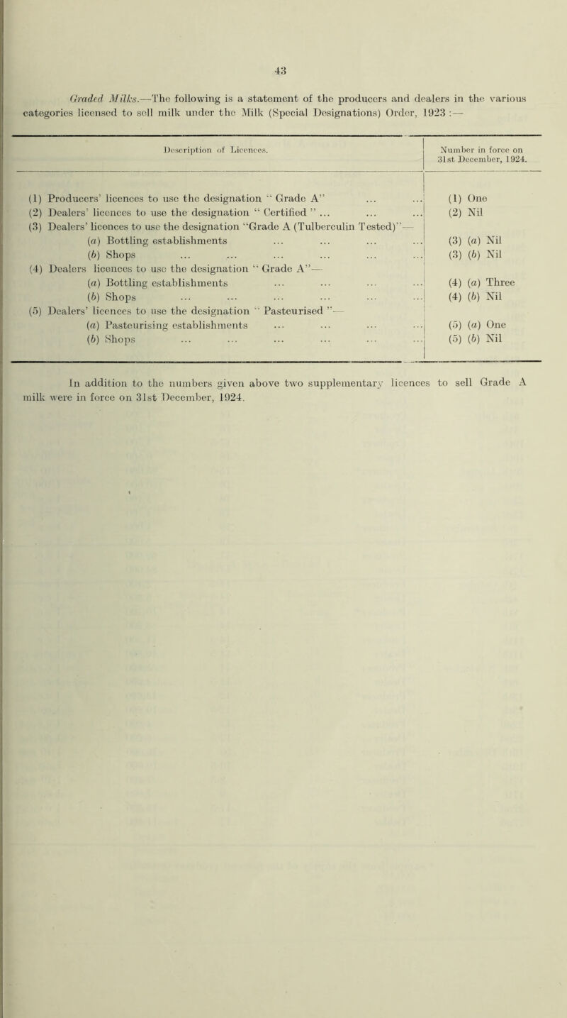 Graded Milks.—-The following is a statement of the producers and dealers in the various categories licensed to sell milk under the Milk (Special Designations) Order, 1923 :— Description of Licences. Number in force on 31st December, 1924. (1) Producers’ licences to use the designation “ Grade A” (1) One (2) Dealers’ licences to use the designation “ Certified ” ... (2) Nil (3) Dealers’ licences to use the designation “Grade A (Tulberculin Tested)— (a) Bottling establishments (3) (a) Nil (6) Shops (3) (6) Nil (4) Dealers licences to use the designation “ Grade A”-— (a) Bottling establishments (4) (a) Three (6) Shops (4) (b) Nil (5) Dealers’ licences to use the designation “ Pasteurised — (a) Pasteurising establishments (5) (a) One (b) Shops (5) (6) Nil In addition to the numbers given above two supplementary licences to sell Grade A milk were in force on 31st December, 1924.