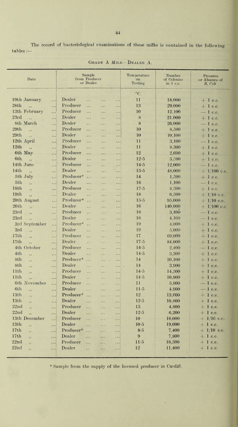 The record of bacteriological examinations of these milks is contained in the following tables :— Grade A Milk—Dealer A. Date Sample from Producer or Dealer Temperature on Testing Number of Colonies in 1 c.c. Presence or Absence of B. Celt °c. 19th January Dealer 11 18,000 + 1 C.C. 28th ,, Producer 13 29,000 -} - 1 c.c. 13th February Producer 10 12,100 — 1 c.c. 23rd Dealer 8 21.000 + 1 c.c. 8th March Dealer 8 26,000 — 1 c.c. 29th „ Producer 10 8,500 + 1 c.c. 29th „ Dealer 10 10,100 + 1 c.c. 12th April Producer 11 3,100 — 1 c.c. 12th „ Dealer 11 8,300 + 1 c.c. 6th May Producer 12 2,600 -f- 1 c.c. 6th ,, Dealer 12-5 3,500 .+ 1 c.c; 14th June Producer 14-5 12,000 — 1 c.c. 14th „ Dealer 15-5 48,000 + 1/100 c.c. 5th July Producer* ... 14 1,500 + 1 c.c. 5tli j y * . . Dealer 16 1,100 — 1 c.c. 19th ,, Producer 17-5 4,500 + 1 c.c. 19th ,, Dealer 18 6,500 + 1/10 c.c. 20th August Producer* ... 15-5 95,000 + 1/10 c.c. 20th „ Dealer 16 140,000 + 1/100 c.c 23rd „ Producer 16 3,400 — 1 c.c. 23rd Dealer 16 4,100 —- 1 c.c. 3rd September Producer* ... 19 4,000 + 1 c.c. 3rd Dealer 19 5,000 + 1 c.c. 17th „ Producer 17 69,000 + 1 c.c. 17th ,, Dealer 17-5 84.000 + 1 c.c. 4th October Producer 14-5 2,400 — 1 c.c. 4th ,, Dealer 14-5 3,300 + 1 c.c. 8th ,, Producer* ... 14 10,100 -f- 1 c.c. 8th ,, Dealer 14 3,900 + 1 c.c. 11th „ Producer 14-5 14,500 + 1 c.c. 11th „ Dealer 14-5 10,800 + 1 c.c. 6th November Producer 11 5,800 — 1 c.c. 6th Dealer 11-5 4,900 — 1 c.c. 13th Producer* ... 12 13,600 + 1 c.c. 13th „ Dealer 12-5 10,800 + 1 c.c. 22nd „ Producer 13 4,800 + 1 c.c. 22nd „ Dealer 12-5 6,200 + 1 c.c. 13th December Producer 10 16,000 + 1/10 c.c. 13th „ Dealer 10-5 19,000 + 1 c.c. 17th „ Producer* ... 8-5 7,400 + 1/10 c.c. 17th „ Dealer 9 7,800 + 1 c.c. 22nd „ Producer 11-5 16,500 + 1 c.c. 22nd „ Dealer ... ... ... 12 11,400 + 1 c.c. Sample from the supply of the licensed producer in Cardiff.