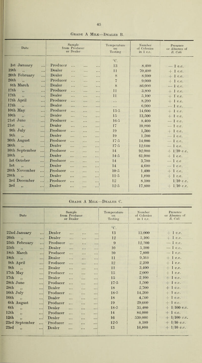 Grade A Milk—Dealer B. Date Sample from Producer or Dealer Temperature on Testing Number of Colonies in 1 c.c. Presence or Absence of B. Coli 1st January Producer °c. 13 8,400 — 1 c.c. 19th Dealer 11 70,400 + 1 C.C. 20th February Dealer 8 8,900 + 1 C.c. 26th Producer ... 7 9,000 -)- 1 c.c. 8th March Dealer ... 8 86,000 — 1 c.c. 17th ,, Producer 11 3,800 + 1 c.c. 17th „ Dealer 11 5,100 + 1 c.c. 17th April Producer ... 8,200 -(- 1 c.c. 17th Dealer ... 6,900 — 1 c.c. 10th May Producer ... 13-5 14,600 + 1 c.c. 10th „ Dealer • . . 15 13,500 + 1 c.c. 21st June Producer ... 16-5 8,400 — 1 c.c. 21st Dealer 17 10,800 — 1 c.c. 9th July Producer 19 1,500 -f 1 c.c. 9th „ Dealer . . . 19 1,200 — 1 c.c. 30th August Producer ... 17-5 14,000 — 1 c.c. 30th „ Dealer 17-5 12,000 — 1 c.c. 10th September ... Producer ... 14 92,000 + 1/10 c.c. 10th „ Dealer 14-5 61,000 + 1 c.c. 1st October Producer 14 3,700 — 1 c.c 1st Dealer 14 4,600 — 1 c.c. 20th November ...] Producer ... . . . 10-5 1,400 + 1 C.c. 20th „ Dealer 11-5 1,800 + 1 c.c. 3rd December Producer ... 12 8,100 1/10 c.c. 3rd „ | Dealer J 12-5 17,S00 + 1/10 c.c. Grade A Milk—Dealer C. Date Sample from Producer or Dealer Temperature on Testing Number of Colonies in 1 c.c. Presence or Absence of B. Coli 22nd January Dealer °c. 13 13,000 + 1 C.C. 26th „ Dealer 12 5,100 -f 1 c.c. 25th February Producer 9 12,100 — 1 c.c. 25th ,, Dealer 10 5,100 — 1 c.c. 18th March Producer 10 7,800 — 1 c.c. 18th „ Dealer 11 9,500 + 1 C.c. 9th April Producer ... 12 2,200 + 1 c.c. 9th Dealer 11 3,400 + 1 c.c. 17th May Producer 15 2,000 + 1 c.c. 17th „ Dealer 15 2,100 + 1 c.c. 28th June Producer ... 17-5 1,500 + 1 c.c. 28th „ Dealer 18 2,700 + 1 c.c. 16th July Producer 18-5 14,200 + 1 C.c. 16th „ Dealer 18 4,500 + 1 C.C. 6th August Producer 19 29,000 -j- 1 C.C. 6th „ Dealer 18-5 35,400 -f- 1/100 c.c. 12th „ Producer 14 84,000 + 1 c.c. 13 th „ Dealer 16 530,000 + 1/100 c.c. 23rd September ... Producer 12-5 8,100 + 1/10 c.c. 1