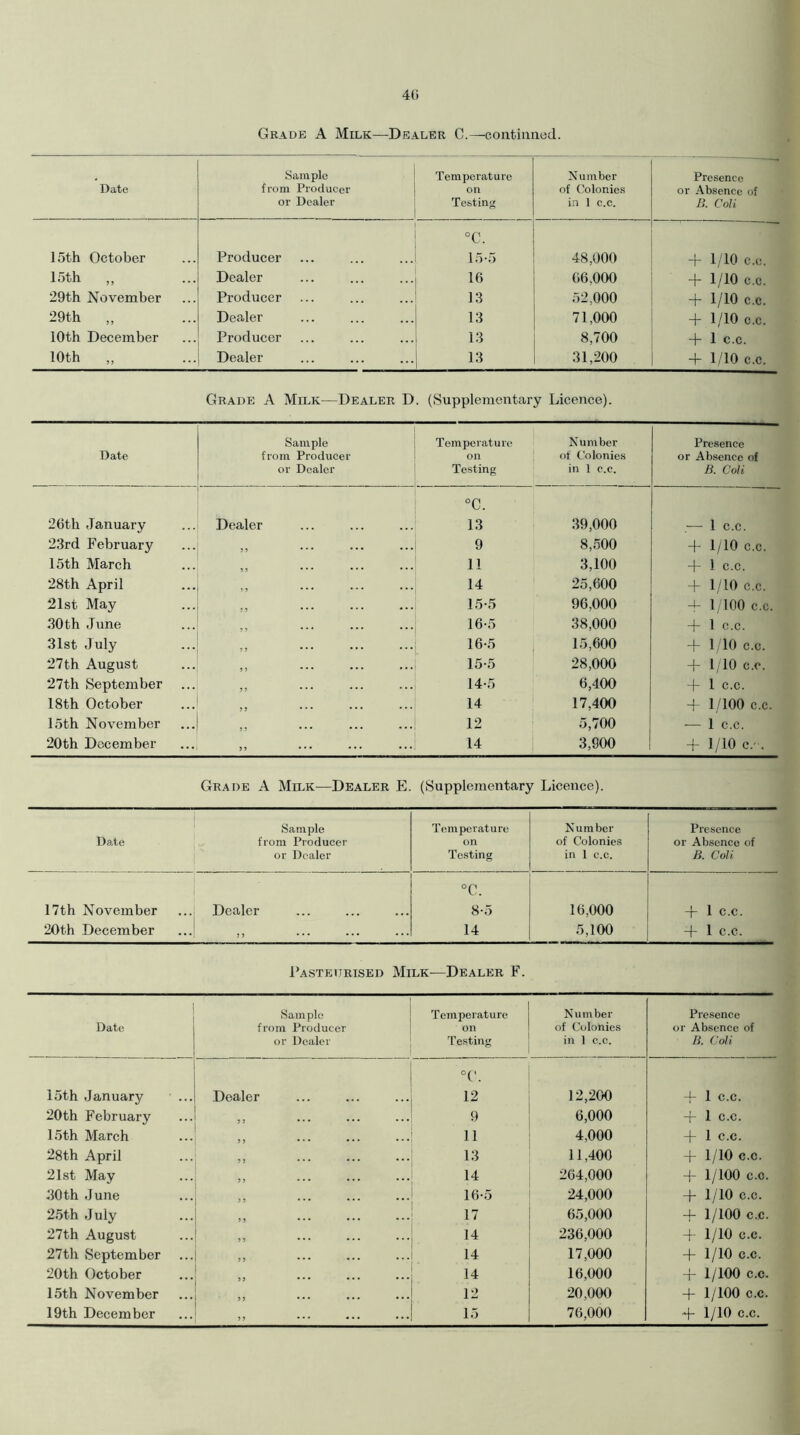 4G Grade A Milk—Dealer C.—continued. Sample Temperature Number Presence Date from Producer on of Colonies or Absence of or Dealer Testing in 1 c.c. B. Coli 15th October Producer °C. 15-5 48,000 -f 1/10 c.c. 15th Dealer 16 66.000 + 1/10 c.c. 29th November Producer 13 52,000 + 1/10 c.c. 29th „ Dealer 13 71,000 1/10 c.c. 10th December Producer 13 8,700 + 1 c.c. 10th ,, Dealer 13 31,200 + 1/10 c.c. Grade A Milk—Dealer D . (Supplementary Licence). Sample Temperature Number Presence Date from Producer on of Colonies or Absence of or Dealer Testing in 1 c.c. B. Coli °C. 26th January Dealer 13 39,000 .— 1 C.C. 23rd February ,, 9 8,500 + 1/10 c.c. 15th March 5 9 ... • • • •• 11 3,100 + 1 C.c. 28th April ,, 14 25,600 + 1/10 c.c. 21st May 9 9 **• *’ 15-5 96,000 1 /100 c.c. 30th June 16-5 38,000 + 1 c.c. 31st July 99 **• ••• 16-5 15,600 + 1/10 c.c. 27th August 99 '• • * * * * * 15-5 28,000 + 1/10 c.c. 27th September 99 **• 14-5 6,400 + l C.c. 18th October 99 * * • 14 17,400 + 1/100 c.c. 15th November 1 „ 12 5,700 — 1 c.c. 20th December ,, 14 3,900 + 1/10 c.' . Grade A Milk—Dealer E. (Supplementary Licence). Sample Temperature Number Presence Date from Producer on of Colonies or Absence of or Dealer Testing in l c.c. B. Coli 17th November Dealer °c. 8-5 16,000 -f 1 c.c. 20t.h December ,, 14 5,100 + 1 c.c. Pasteurised Milk-—Dealer F. Sample Temperature Number Presence D^tc from Producer on of Colonies or Absence of or Dealer Testing in 1 c.c. B. Coli 15th January 1 Dealer °e. 12 12,200 + 1 C.C. 20th February 9 9 • • • • • • * * • 9 6,000 -f 1 C.C. 15th March 5 5 ... ... ... n 4,000 + 1 C.C. 28th April 5 5 • • • • • • **• 13 11,400 + 1/10 c.c. 21st May 5 5 • • • • • • * * * 14 264,000 + 1/100 c.c. 30th June 99 •** 16-5 24,000 + 1/10 c.c. 25th July 5 9 ••• •** 17 65,000 + 1/100 c.c. 27th August 55 ••• ••• 14 236,000 + 1/10 c.c. 27th September 14 17,000 + 1/10 c.c. 20th October 14 16,000 + 1/100 c.c. 15th November 99 ••• ••• 12 20,000 + 1/100 c.c.
