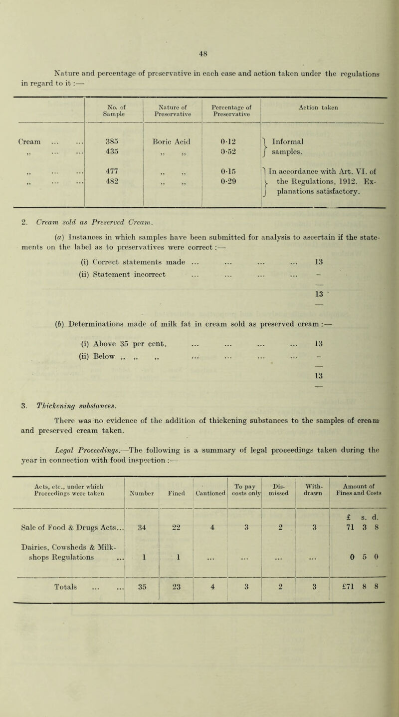Nature and percentage of preservative in each case and action taken under the regulations in regard to it :— No. of Nature of Percentage of Action taken Sample Preservative Preservative Cream 385 Boric Acid 012 1 Informal j samples. >5 ... 435 J J J > 0-52 5) *•* * * * 477 J > ?) 015 'jin accordance with Art. VI. of j, ... ... 482 5) 0-29 l the Regulations, 1912. Ex- J planations satisfactory. 2. Cream sold as Preserved Cream. (a) Instances in which samples have been submitted for analysis to ascertain if the state- ments on the label as to preservatives were correct: — (i) Correct statements made ... ... ... ... 13 (ii) Statement incorrect ... ... ... ... - 13 (b) Determinations made of milk fat in cream sold as preserved cream : — (i) Above 35 per cent. ... ... ... ... 13 (ii) Below ,, ,, ,, ... ... ... ... - 13 3. Thickening substances. There was no evidence of the addition of thickening substances to the samples of cream and preserved cream taken. Legal Proceedings.—The following is a summary of legal proceedings taken during the year in connection with food inspection — Acts, etc., under which Proceedings were taken Number Pined Cautioned To pay costs only Dis- missed With- drawn Amount of Fines and Costs Sale of Food & Drugs Acts... 34 22 4 3 2 3 £ s. d. 71 3 8 Dairies, Cowsheds & Milk- shops Regulations 1 1 0 5 0 Totals 35 23 4 3 2 3 £71 8 8