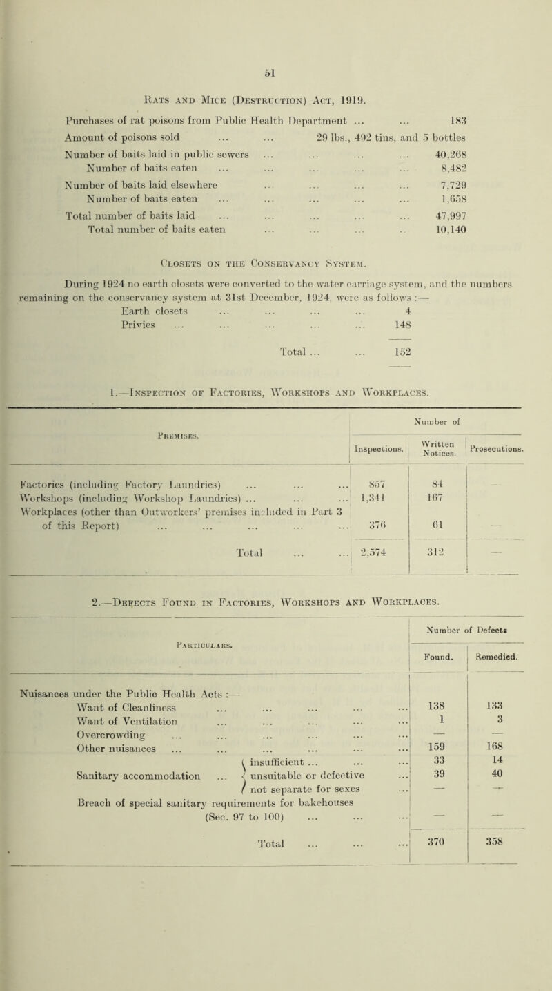 Rats and Mice (Destruction) Act, 1919. Purchases of rat poisons from Public Health Department ... ... 183 Amount of poisons sold ... ... 29 lbs., 492 tins, and 5 bottles Number of baits laid in public sewers ... ... ... ... 40.268 Number of baits eaten ... ... ... ... ... 8,482 Number of baits laid elsewhere ... ... ... ... 7,729 Number of baits eaten ... ... ... ... ... 1,658 Total number of baits laid ... ... ... ... ... 47,997 Total number of baits eaten ... ... ... .. 10,140 Closets on the Conservancy System. During 1924 no earth closets were converted to the water carriage system, and the numbers remaining on the conservancj^ system at 31st December, 1924, were as follows :—■ Earth closets ... ... ... ... 4 Privies ... ... ... ... ... 148 Total ... ... 152 1.—Inspection of Factories, Workshops and Workplaces. Prkmisks. Number of Inspections. W ritten Notices. Prosecutions. Factories (including Factory Laundries) 857 84 Workshops (including Workshop Laundries) ... Workplaces (other than Outworkers’ premises included in Part 3 1,341 167 of this Report) 37 6 61 — Total 2,574 312 — 2.—Defects Found in Factories, Workshops and Workplaces. Particulars. Number of Defects Found. Remedied. Nuisances under the Public Health Acts :— Want of Cleanliness 138 133 Want of Ventilation 1 3 Overcrowding — ■— Other nuisances 159 168 ^ insufficient ... 33 14 Sanitary accommodation ... < unsuitable or defective 39 40 f not separate for sexes — — Breach of special sanitary requirements for bakehouses (Sec. 97 to 100) — 358