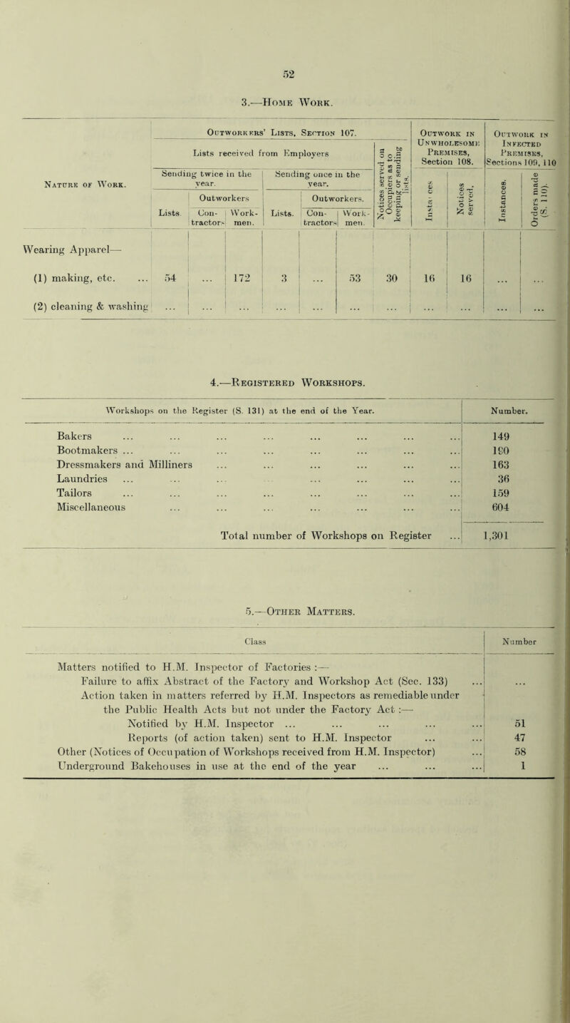 5 2 3.-—Home Work. Nature ok Work. Outworkers’ Lists, Section Lists received from F.mployers 107. Notices served on Occupiers as to keeping or sending ! lists. Outwork in Unwholesome Premises, Section 108. Outwork in Infected Premises, Sections 100, 110 Sending twice year. in the Sending once in the year. Cft O -Z5 s. Notices served. CO <D O G c3 -*-> (ft ►H Orders made (S. 110). Outworkers Outworkers. | Lists Con- tractor' Work- men. Lists. Con- | WoiIn- fractors! men. Wearing Apparel—■ | (1) making, etc. 54 ; ... 172 3 1 53 30 15 16 (2) cleaning & washing ... ... ... . . . 4.—Registered Workshops. Workshops on the Register (S. 131) at the end of the Year. Number. Bakers 149 Bootmakers ... ISO Dressmakers and Milliners 163 Laundries 36 Tailors 159 Miscellaneous 604 Total number of Workshops on Register 1,301 5.—Other Matters. Class Number Matters notified to H.M. Inspector of Factories :— Failure to affix Abstract of the Factory and Workshop Act (Sec. 133) Action taken in matters referred by H.M. Inspectors as remediable under the Public Health Acts but not under the Factory Act :—• Notified by H.M. Inspector ... 51 Reports (of action taken) sent to H.M. Inspector 47 Other (Notices of Occupation of Workshops received from H.M. Inspector) * * * 58 Underground Bakehouses in use at the end of the year 1