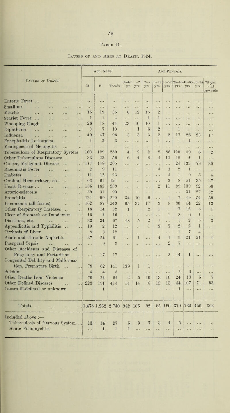Table II. Causes of and Ages at Death, 1924. All Ages Age Periods. Causes of Death Under 1-2 2-5 5-15 15-25 25-45 45-65 65-75 75 yrs. M. F. Totals 1 yr. vrs. yrs. yrs. yrs. yrs. yrs. yrs. and upwards Enteric Fever ... Smallpox Measles 16 19 35 6 12 15 2 Scarlet Fever ... 1 1 2 1 1 Whooping Cough 26 18 44 23 10 10 1 Diphtheria 3 7 10 1 6 2 i Influenza 49 47 96 3 3 3 2 2 17 26 23 17 Encephalitis Lethargica Meningococcal Meningitis I ... 2 3 ... 1 . . . 1 1 Tuberculosis of Respiratory System 160 129 289 4 2 2 8 86 120 59 6 2 Other Tuberculous Diseases ... 33 23 56 6 4 8 4 10 19 4 1 Cancer, Malignant Disease ... 117 148 265 24 133 78 30 Rheumatic Fever 2 9 11 4 3 2 1 1 Diabetes 11 12 23 4 1 9 5 4 Cerebral Haemorrhage, etc. ... 63 61 124 3 8 51 35 27 Heart Disease ... 156 183 339 2 11 29 139 92 66 Arterio-sclerosis 59 31 90 31 27 32 Bronchitis 121 99 220 34 10 6 1 7 49 54 59 Pneumonia (all forms) 162 87 249 65 37 17 3 8 30 54 22 13 Other Respiratory Diseases ... 18 14 32 1 2 1 7 12 5 4 Ulcer of Stomach or Duodenum 15 1 16 1 8 6 i Diarrhoea, etc. 33 34 67 48 5 2 1 1 2 5 3 Appendicitis and Typhilitis ... 10 2 12 1 3 3 2 2 i Cirrhosis of Liver 9 3 12 1 7 4 Acute and Chronic Nephritis 37 24 61 i 4 1 9 21 21 4 Puerperal Sepsis Other Accidents and Diseases of 9 9 O 7 Pregnancy and Parturition 17 17 2 14 1 Congenital Debility and Malforma- tion, Premature Birth ... 79 62 141 139 i 1 ... Suicide ... 4 4 8 2 6 Other Deaths from Violence 70 24 94 2 5 10 13 10 24 18 5 7 Other Defined Diseases 223 191 414 51 14 8 13 13 44 107 71 93 Causes ill-defined or unknown 1 1 ... 1 ... Totals 1,478 1,262 2,740 382 105 92 : 65 160 379 739 456 362 Included alove :— Tuberculosis of Nervous System ... 13 14 27 5 3 7 3 4 5 Acute Poliomyelitis 1 1 1 ' ...