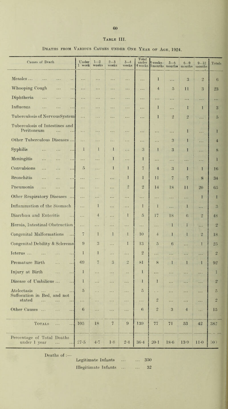 Table III. Deaths from Various Causes under One Year of Age, 1924. Causes of Death Under 1 week 1-2 weeks 2—3 weeks 3-4 weeks i Total under 4 weeks 4 weeks- 3 months 3-6 months [ 6-9 | months 9—12 months Totals Measles ... ... 1 1 3 2 6 Whooping Cough 4 5 11 3 23 Diphtheria Influenza 1 1 1 3 Tuberculosis of NervousSystem 1 2 2 5 Tuberculosis of Intestines and Peritoneum ... 1 i Other Tuberculous Diseases ... 3 i 4 Syphilis 1 1 1 3 1 3 i 8 Meningitis 1 1 ... 1 Convulsions 5 1 1 7 4 3 i 1 16 Bronchitis 1 i 11 7 7 8 34 Pneumonia 2 2 14 18 ii 20 65 Other Respiratory Diseases ... 1 1 Inflammation of the Stomach 1 1 1 ... i ... 3 Diarrhoea and Enteritis 4 1 5 17 18 6 9 48 Hernia, Intestinal Obstruction 1 I 2 Congenital Malformations 7 1 1 1 10 4 1 1 2 18 Congenital Debility & Sclerema 9 3 1 13 5 6 1 25 Icterus ... ... ... ;.. l 1 2 2 Premature Birth 69 7 O O 2 81 8 1 1 1 92- Injury at Birth 1 1 1 Disease of Umbilicus ... 1 1 1 2 Atelectasis 5 5 1 5 Suffocation in Bed, and not stated 2 ... I 2 Other Causes ... 6 6 2 3 4 15 Totals 105 IS 7 9 139 77 71 53 42 382 Percentage of Total Deaths under 1 year 27-5 4-7 1-8 2-4 36-4 | 20-1 18-6 13-9 11-0 10) Deaths of :■— Legitimate Infants ... ... 350 Illegitimate Infants ... ... 32