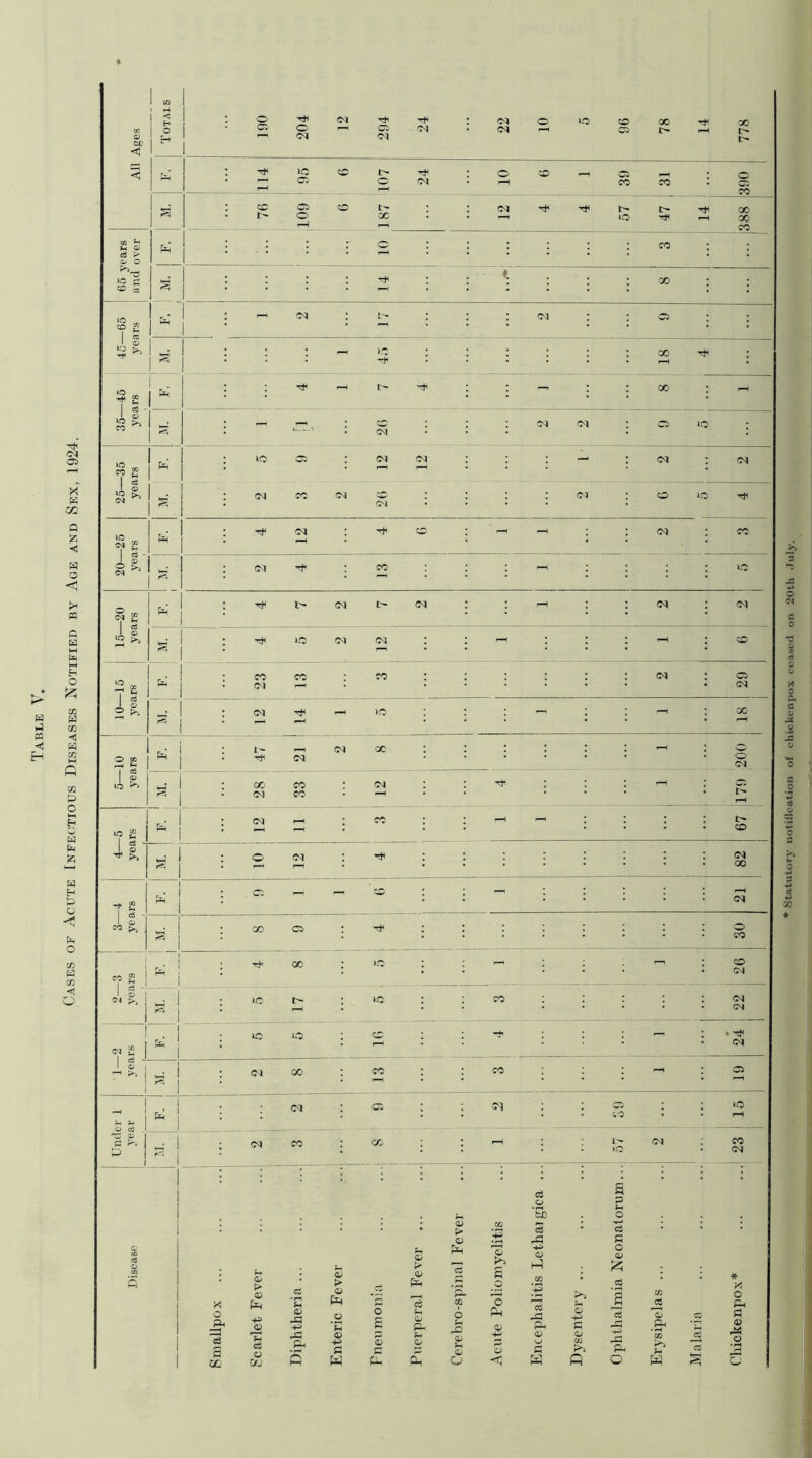 1 C/2 r> < p*H r-H c3 G © O ' ! * rP, ^ CO § : to ® FH 1 § rt< * 1-1 S £ Ph 1 © CO 1 M pi 12 1 g Gi 20—25 years # §£ ■ 1 © CM lO £ * • CO 1 o “ § : 82 CS _ GC -* £ pH • CM ! d - i © CO H Th 00 CO £ 1 CM CM 1 . | * ^ CM 1 £ , ' * 1 : 1 CM d Ci to nder 1 year * i CM CO CO f—H CM CO » 1 ^ | *c CM a s 03 CO © i> Pm 3 'g G hP G £ £ t> > pH s o 03 Pm *£ IS *~p t G H 2 Smallpo: -g r2 Tm c3 OJ A3 A3 Q .2 *C G w s £ p G & G o ~G -G P G 02 fi ■+3 A3 Ph © Q. r-H 02 HP w Malaria P G Cg