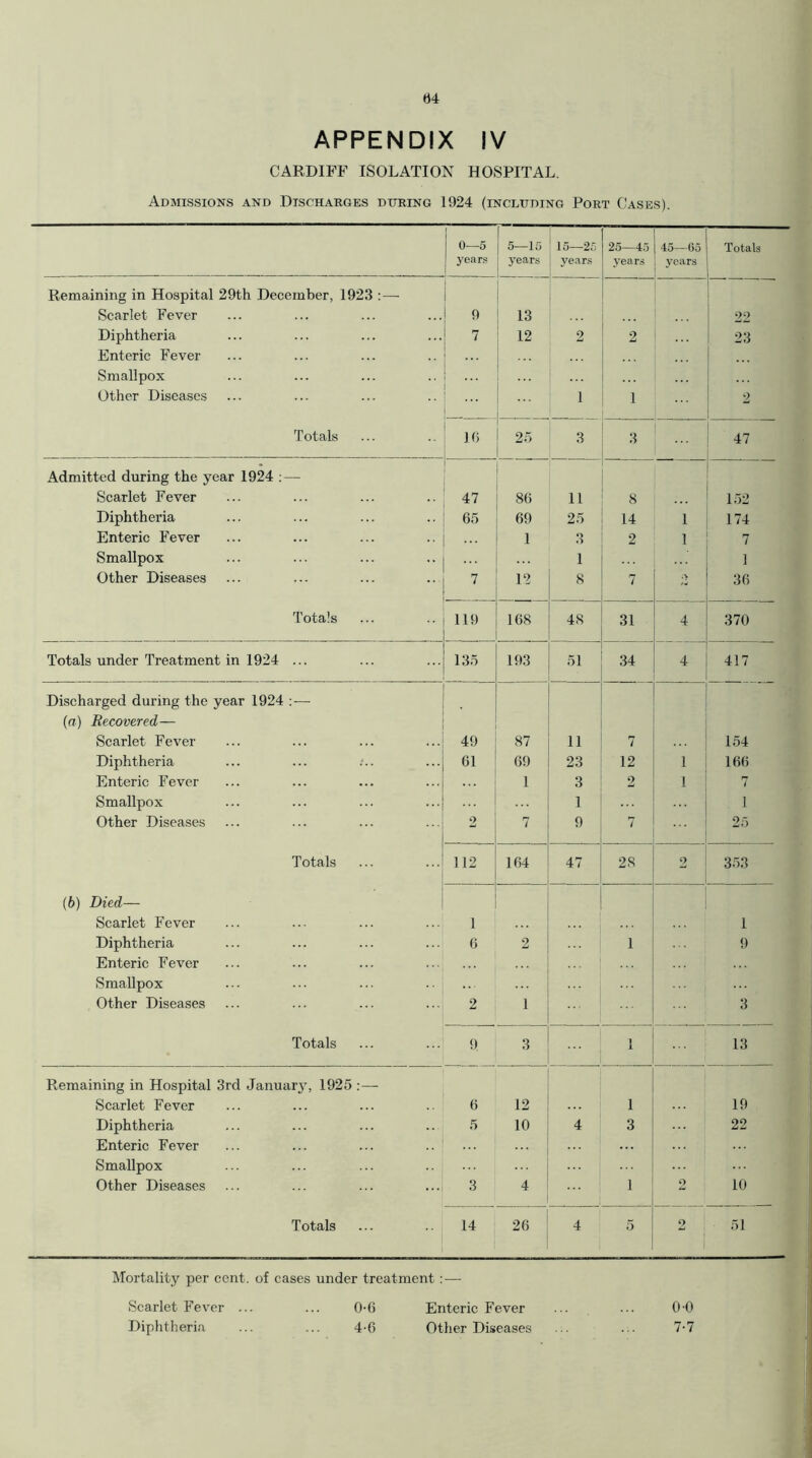 APPENDIX IV CARDIFF ISOLATION HOSPITAL. Admissions and Discharges during 1924 (including Port Cases). 0—5 [ 5-—15 15—25 25—45 45—65 Totals years years years years years Remaining in Hospital 29th December, 1923 : — l Scarlet Fever 9 13 ... 22 Diphtheria Enteric Fever 7 12 2 2 23 Smallpox Other Diseases 1 1 2 Totals 16 25 3 3 47 Admitted during the year 1924 : — Scarlet Fever 47 86 11 8 152 Diphtheria 65 69 25 14 i 174 Enteric Fever 1 O o 2 i 7 Smallpox 1 1 Other Diseases 7 12 8 7 - 36 Totals 119 168 48 31 4 370 Totals under Treatment in 1924 ... 135 193 | 51 34 4 417 Discharged during the year 1924 : — (a) Recovered— Scarlet Fever 49 87 11 7 154 Diphtheria 61 69 23 12 1 166 Enteric Fever 1 3 2 1 7 Smallpox 1 i Other Diseases 2 7 9 7 25 Totals 112 164 47 28 2 353 (b) Died— Scarlet Fever 1 1 Diphtheria Enteric Fever 6 2 1 9 Smallpox Other Diseases 2 1 3 Totals 9 3 i 13 Remaining in Hospital 3rd January, 1925 : — Scarlet Fever 6 12 1 19 Diphtheria Enteric Fever 5 10 4 3 22 Smallpox Other Diseases 3 4 1 o 10 Totals 1 14 26 4 5 2 51 Mortality per cent, of cases under treatment:— Scarlet Fever ... ... OG Enteric Fever ... ... 0-0 Diphtheria ... ... 4-6 Other Diseases ... ... 7-7