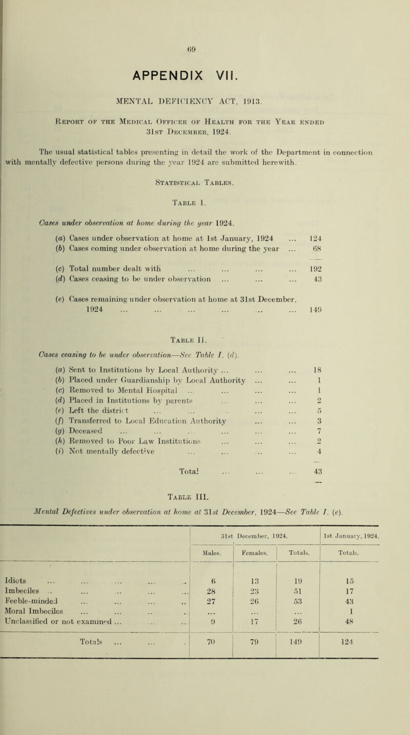 APPENDIX VII, MENTAL DEFICIENCY ACT, 1913. Report of the Medical Officer of Health for the Year ended 31st December, 1924. The usual statistical tables presenting in detail the work of the Department in connection with mentally defective persons during the year 1924 are submitted herewith. Statistical Tables. Table 1. Cases under observation at home during the year 1924. (а) Cases under observation at home at 1st January, 1924 ... 124 (б) Cases coming under observation at home during the year ... 68 (c) Total number dealt with ... ... ... ... 192 (d) Cases ceasing to be under observation ... ... ... 43 (e) Cases remaining under observation at home at 31st December, 1924 ... ... ... ... ... ... 149 Table II. Cases ceasing to be under observation—See Table I. (d). (а) Sent to Institutions by Local Authority ... ... ... 18 (б) Placed under Guardianship by Local Authority ... ... 1 (c) Removed to Mental Hospital ... ... ... ... 1 (d) Placed in Institutions by parents ... ... ... 2 (e) Left the district ... ... ... ... 5 (/) Transferred to Local Education Authority ... ... 3 (g) Deceased ... ... ... ... ... 7 (h) Removed to Poor Law Institutions ... ... ... 2 (?) Not mentally defective ... ... ... ... 4 Total ... ... .. 43 Table III. Mental Defectives under observation at home at 31st December. 1924—See Table I. (e). 31st December, 1 924. 1st January, 1924. Males. Females. Totals. Totals. Idiots 6 13 19 15 Imbeciles .. 28 23 51 17 Feeble-minded , # 27 26 53 43 Moral Imbeciles ... 1 Unclassified or not examined ... 9 17 26 48 Totals 70 79 149 124