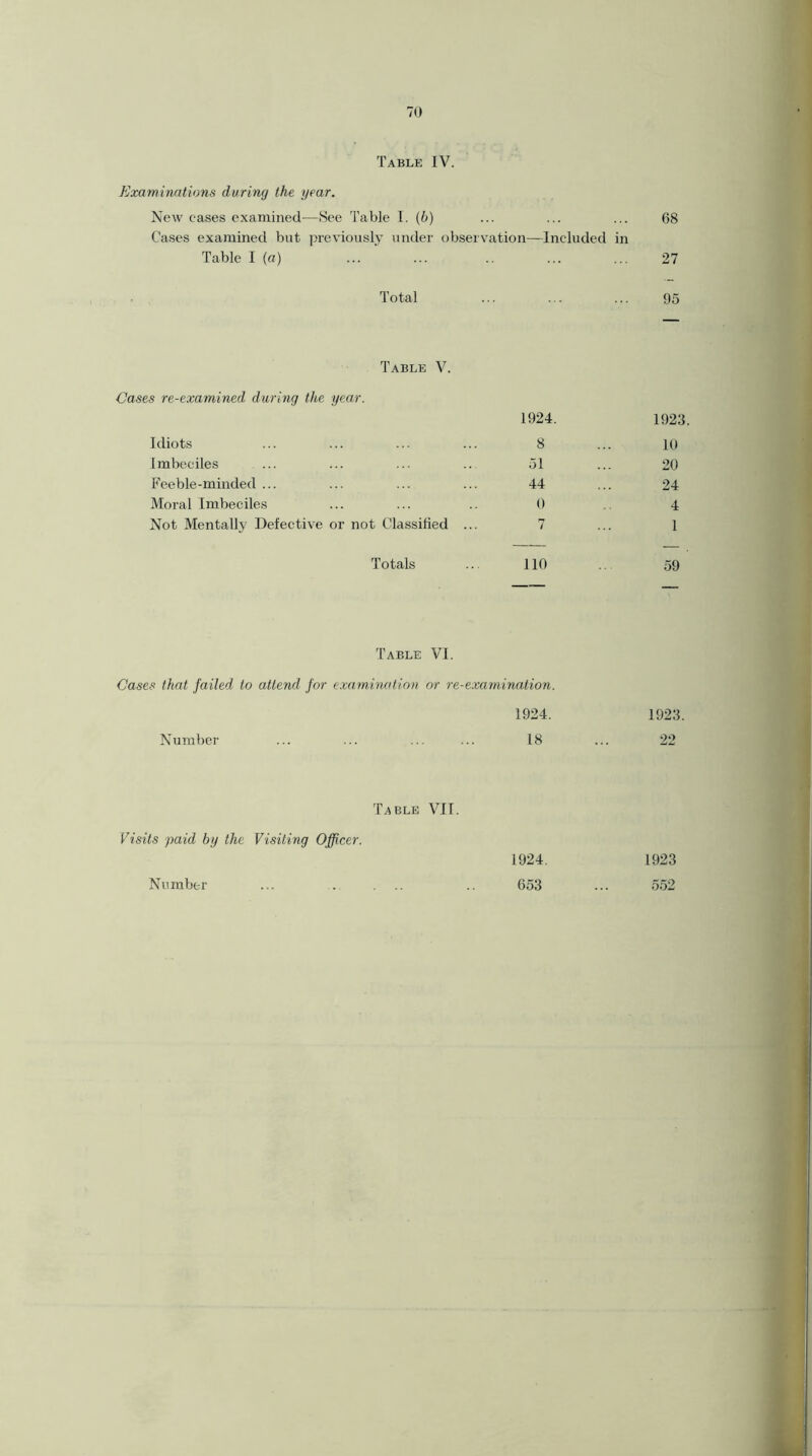 Table IV. Examinations during the year. New eases examined—See Table I. (6) ... ... ... 68 Cases examined but previously under observation—Included in Table I (a) ... ... .. ... ... 27 Total ... ... ... 95 Table V. Cases re-examined during the year. 1924. Idiots ... ... ... ... 8 Imbeciles ... ... ... ... 51 Feeble-minded ... ... ... ... 44 Moral Imbeciles ... ... .. 0 Not Mentally Defective or not Classified ... 7 1923. 10 20 24 4 1 Totals ... 110 59 Table VI. Cases that failed to attend for examination or re-examination. 1924. Number ... ... ... ... 18 1923. 22 Table VII. Visits paid by the Visiting Officer. 1923 Number 1924. 653 552