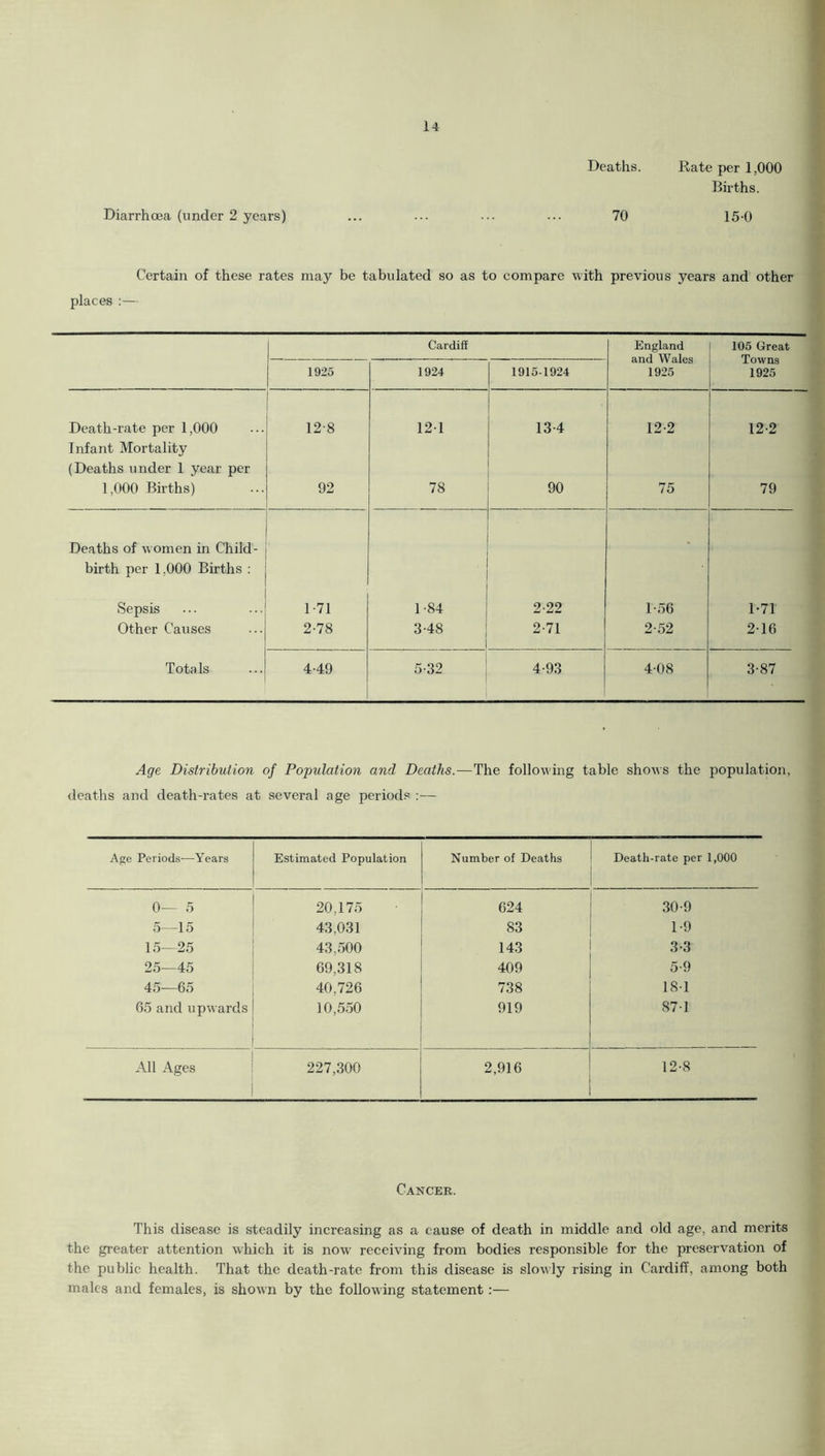 Diarrhoea (under 2 years) Deaths. Rate per 1,000 Births. 70 150 Certain of these rates may be tabulated so as to compare with previous years and other places :— Cardiff England and Wales 1925 105 Great Towns 1925 1925 1924 1915-1924 Death-rate per 1,000 12-8 121 13-4 12-2 12-2 Infant Mortality (Deaths under 1 year per 1,000 Births) 92 78 90 75 79 Deaths of women in Child- • birth per 1.000 Births : Sepsis 1-71 1-84 2-22 1-56 1-71 Other Causes 2-78 3-48 2-71 2-52 2-16 Totals 4-49 5-32 4-93 4-08 3-87 Age Distribution of Population and Deaths.—The following table shows the population, deaths and death-rates at several age periods :— Age Periods-—Years Estimated Population Number of Deaths Death-rate per 1,000 0— 5 20,175 624 30-9 5—15 43,031 83 1-9 15—25 43,500 143 3-3 25—45 69,318 409 5-9 45—65 40,726 738 181 65 and upwards 10,550 919 871 All Ages 227,300 2,916 12-8 Cancer. This disease is steadily increasing as a cause of death in middle and old age, and merits the greater attention which it is now receiving from bodies responsible for the preservation of the public health. That the death-rate from this disease is slowly rising in Cardiff, among both males and females, is shown by the following statement:—