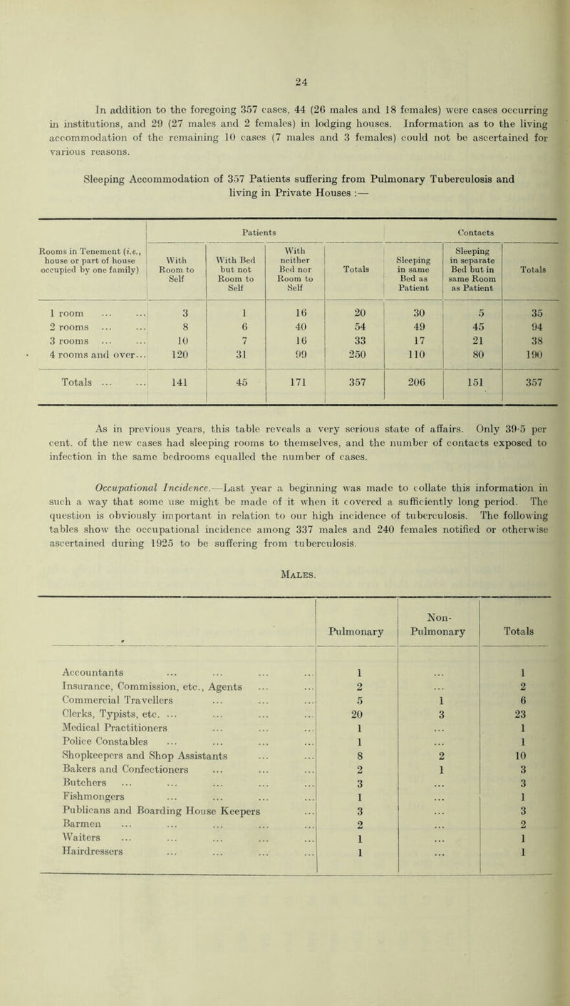 In addition to the foregoing 357 cases, 44 (26 males and 18 females) were cases occurring in institutions, and 29 (27 males and 2 females) in lodging houses. Information as to the living accommodation of the remaining 10 cases (7 males and 3 females) could not be ascertained for various reasons. Sleeping Accommodation of 357 Patients suffering from Pulmonary Tuberculosis and living in Private Houses :— Rooms in Tenement (i.e., house or part of house occupied by one family) Patients Contacts With Room to Self With Bed but not Room to Self With neither Bed nor Room to Self Totals Sleeping in same Bed as Patient Sleeping in separate Bed but in same Room as Patient Totals 1 room 3 1 16 20 30 5 35 2 rooms 8 6 40 54 49 45 94 3 rooms 10 n / 16 33 17 21 38 4 rooms and over... 120 31 99 250 110 80 190 Totals ... 141 45 171 357 206 151 357 As in previous years, this table reveals a very serious state of affairs. Only 39-5 per cent, of the new cases had sleeping rooms to themselves, and the number of contacts exposed to infection in the same bedrooms equalled the number of cases. Occupational Incidence.—Last year a beginning was made to collate this information in such a way that some use might be made of it when it covered a sufficiently long period. The question is obviously important in relation to our high incidence of tuberculosis. The following tables show the occupational incidence among 337 males and 240 females notified or otherwise ascertained during 1925 to be suffering from tuberculosis. Males. # Pulmonary Non- Pulmonary Totals Accountants 1 1 Insurance, Commission, etc., Agents 2 2 Commercial Travellers 5 1 6 Clerks, Typists, etc. ... 20 3 23 Medical Practitioners 1 1 Police Constables 1 1 Shopkeepers and Shop Assistants 8 2 10 Bakers and Confectioners 2 1 3 Butchers 3 3 Fishmongers 1 1 Publicans and Boarding House Keepers 3 3 Barmen 2 2 Waiters 1 1 Hairdressers 1 1