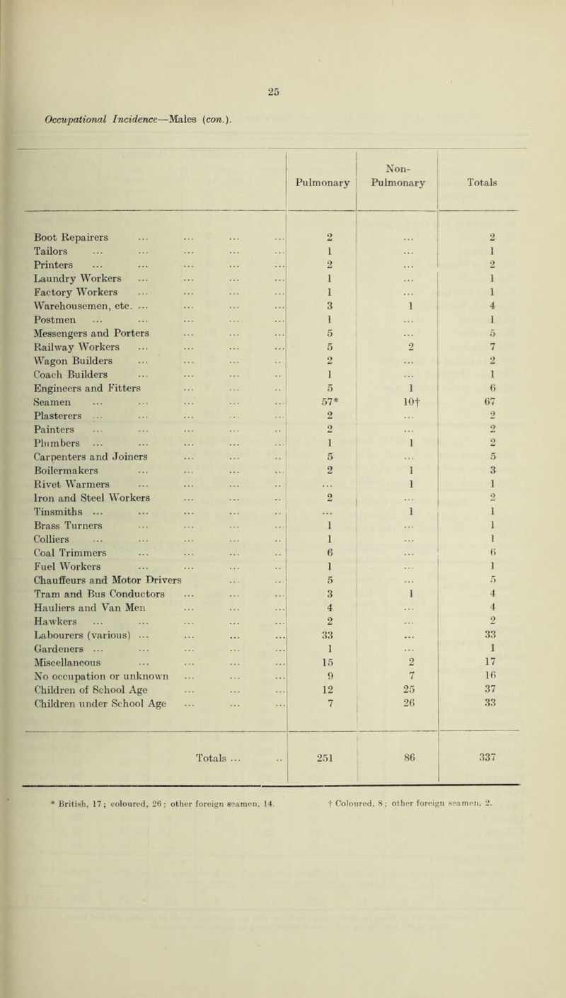 Occupational Incidence—Males (con.). Pulmonary Non- Pulmonary Totals Boot Repairers 2 . . . 2 Tailors 1 1 Printers 2 2 Laundry Workers 1 1 Factory Workers 1 1 Warehousemen, etc. ... 3 1 4 Postmen 1 1 Messengers and Porters 5 5 Railway Workers 5 2 7 Wagon Builders 2 2 Coach Builders 1 i Engineers and Fitters 5 1 6 Seamen 57* 10f 67 Plasterers ... 2 2 Painters 2 2 Plumbers 1 1 2 Carpenters and Joiners 5 5 Boilermakers 2 1 3 Rivet Warmers 1 1 Iron and Steel Workers 2 2 Tinsmiths ... 1 1 Brass Turners 1 1 Colliers 1 1 Coal Trimmers 6 6 Fuel Workers 1 1 Chauffeurs and Motor Drivers 5 5 Tram and Bus Conductors 3 1 4 Hauliers and Van Men 4 4 Hawkers 2 2 Labourers (various) ... 33 33 Gardeners ... 1 1 Miscellaneous 15 2 17 No occupation or unknown 9 7 16 Children of School Age 12 25 37 Children under School Age 7 26 33 Totals ... 251 86 337 * British, 17 ; coloured, 26; other foreign seamen, 14. f Coloured, 8; other foreign seamen, 2.