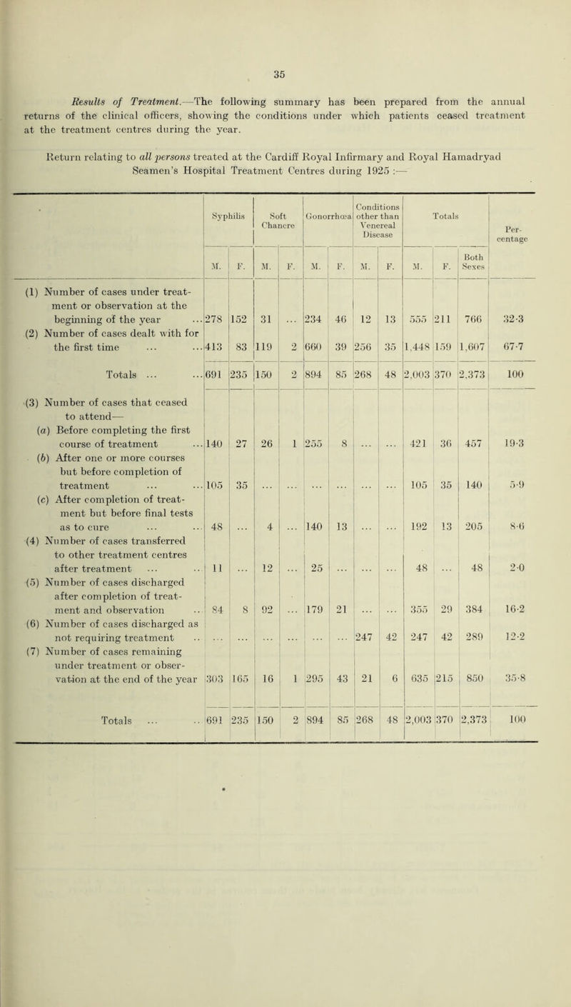 Results of Treatment.—The following summary has been prepared from the annual returns of the clinical officers, showing the conditions under which patients ceased treatment at the treatment centres during the year. Return relating to all persons treated at the Cardiff Royal Infirmary and Royal Hamadryad Seamen’s Hospital Treatment Centres during 1925 :— • Syphilis Soft Chancre Gonorrhoea Conditions other than Venereal Disease Totals Per- centage M. F. M. F. M. F. M. F. M. F. Both Sexes (1) Number of cases under treat- ment or observation at the beginning of the year 278 152 31 234 46 12 13 555 211 766 32-3 (2) Number of cases dealt with for the first time 413 83 119 2 660 39 256 35 1.448 159 1,607 67-7 Totals ... 691 235 150 2 894 85 268 48 2,003 370 2.373 100 (3) Number of cases that ceased to attend— (a) Before completing the first course of treatment 140 27 26 1 255 8 ... 421 36 457 19-3 (6) After one or more courses but before completion of treatment 105 35 105 35 140 5-9 (c) After completion of treat- ment but before final tests as to cure 48 4 140 13 ... 192 13 205 8-6 (4) Number of cases transferred to other treatment centres after treatment 11 12 25 ... 48 48 2 0 (5) Number of cases discharged after completion of treat- ment and observation 84 8 92 179 21 355 29 384 16-2 (6) Number of cases discharged as not requiring treatment 247 42 247 42 289 12-2 (7) Number of cases remaining under treatment or obser- vation at the end of the year 303 165 16 1 295 43 21 6 635 215 850 35-8 Totals 691 235 150 2 894 85 268 48 2,003 370 2,373 100