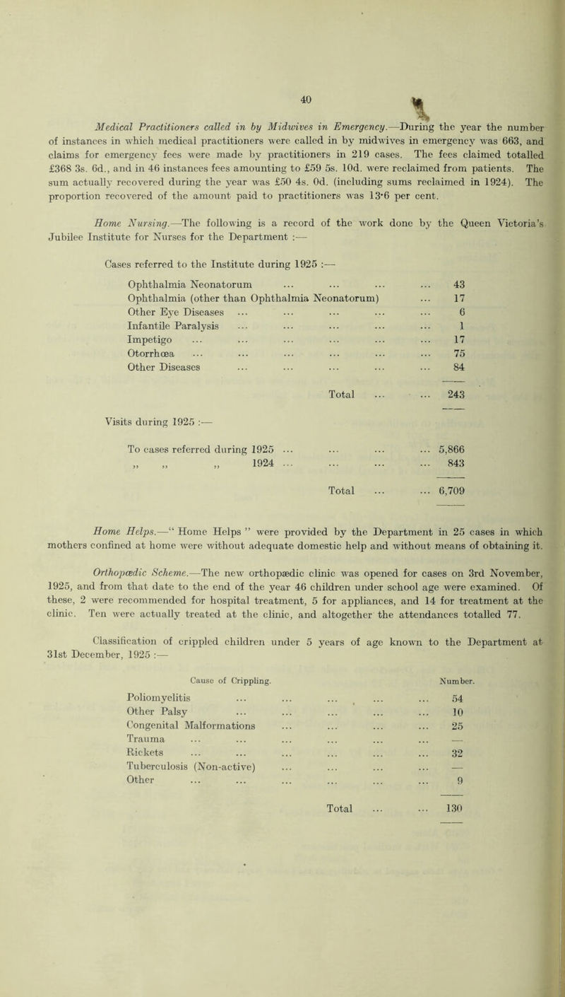 V Medical Practitioners called in by Midwives in Emergency.—During the year the number of instances in which medical practitioners were called in by midwives in emergency was 663, and claims for emergency fees were made by practitioners in 219 cases. The fees claimed totalled £368 3s. 6d., and in 46 instances fees amounting to £59 5s. lOd. were reclaimed from patients. The sum actually recovered during the year was £50 4s. Od. (including sums reclaimed in 1924). The proportion recovered of the amount paid to practitioners was 13'6 per cent. Home Nursing.—The following is a record of the work done by the Queen Victoria’s Jubilee Institute for Nurses for the Department — Cases referred to the Institute during 1925 :— Ophthalmia Neonatorum 43 Ophthalmia (other than Ophthalmia Neonatorum) 17 Other Eye Diseases 6 Infantile Paralysis 1 Impetigo 17 Otorrhoea 75 Other Diseases 84 Total 243 Visits during 1925 :— To cases referred during 1925 ... 5,866 1924 843 Total 6,709 Home Helps.—“ Home Helps ” were provided by the Department in 25 cases in which mothers confined at home were without adequate domestic help and without means of obtaining it. Orthopaedic Scheme.—The new orthopaedic clinic was opened for cases on 3rd November, 1925, and from that date to the end of the year 46 children under school age were examined. Of these, 2 were recommended for hospital treatment, 5 for appliances, and 14 for treatment at the clinic. Ten were actually treated at the clinic, and altogether the attendances totalled 77. Classification of crippled children under 5 years of age known to the Department at 31st December, 1925 :— Cause of Crippling. Number. Poliomyelitis 54 Other Palsy 10 Congenital Malformations Trauma 25 Rickets 32 Tuberculosis (Non-active) — Other 9 —