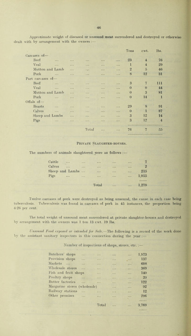 Approximate weight of diseased or unsound meat surrendered and destroyed or otherwise dealt with by arrangement with the owners :— Tons cwt. lbs. Carcases of— Beef Veal Mutton and Lamb Pork Part carcases of— Beef Veal Mutton and Lamb Pork Offals of— Beasts Calves Sheep and Lambs Pigs 23 4 76 1 4 29 2 5 46 8 12 31 3 7 111 0 0 44 0 3 81 0 14 1 29 8 91 0 1 87 3 12 14 3 12 4 Total ... ... 76 7 Private Slaughter-houses. The numbers of animals slaughtered were as follows :— Cattle ... ... ... ... ... 7 Calves ... ... ... ... ... 2 Sheep and Lambs ... ... ... ... 215 Pigs ... ... ... ... ... 1,055 Total ... ... 1,279 Twelve carcases of pork were destroyed as being unsound, the cause in each case being tuberculosis. Tuberculosis was found in carcases of pork in 45 instances, the proportion being 4-26 per cent. The total weight of unsound meat surrendered at private slaughter-houses and destroyed by arrangement with the owners was 1 ton 13 cwt. 19 lbs. Unsound Food exposed or intended for Sale.—The following is a record of the work done by the assistant sanitary inspectors in this connection during the year :— Number of inspections of shops, stores, etc. :— Butchers’ shops 1,973 Provision shops 137 Markets 608 Wholesale stores 369 Fish and fruit shops 140 Poultry shops 20 Butter factories 122 Margarine stores (wholesale) 92 Railway stations 12 Other premises 296