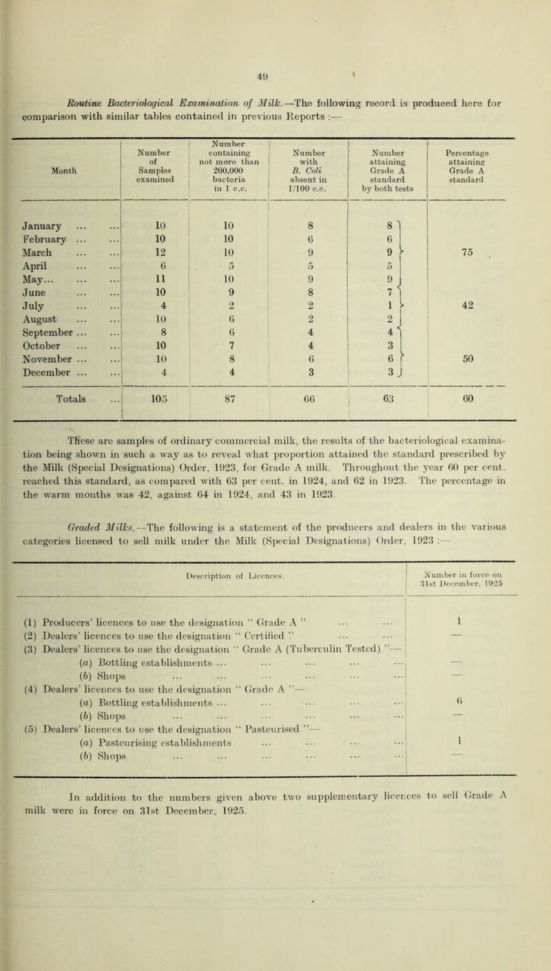 \ Routine Bacteriological Examination of Milk.—The following record is produced here for comparison with similar tables contained in previous Reports :— Month Number of Samples examined Number containing not more than 200,000 bacteria in 1 c.c. Number with B. Goli absent in 1/100 c.c. Number attaining Grade A standard by both tests Percentage attaining Grade A standard January 10 10 8 8] February ... 10 10 6 6 March 12 10 9 9 - 75 April 6 5 5 5 May 11 10 9 9 June 10 9 8 7 1 July 4 2 2 1 1- 42 August 10 6 2 2 September ... 8 6 4 4 ^ October 10 7 4 3 November ... 10 8 6 6 \ 50 December ... 4 4 3 3. Totals 105 87 66 63 60 These are samples of ordinary commercial milk, the results of the bacteriological examina- tion being shown in such a way as to reveal what proportion attained the standard prescribed by the Milk (Special Designations) Order, 1923, for Grade A milk. Throughout the year 60 per cent, reached this standard, as compared with 63 per cent, in 1924, and 62 in 1923. The percentage in the warm months was 42, against 64 in 1924, and 43 in 1923. Graded Milks.—The following is a statement of the producers and dealers in the various categories licensed to sell milk under the Milk (Special Designations) Order, 1923 Description of Licences. Number in force on 31st December, 1925 (1) Producers’ licences to use the designation “ Grade A ” 1 (2) Dealers’ licences to use the designation “ Certified — (3) Dealers’ licences to use the designation “ Grade A (Tuberculin Tested) ”— (a) Bottling establishments ... — (b) Shops — (4) Dealers’ licences to use the designation “ Grade A — (a) Bottling establishments ... 6 (6) Shops — (5) Dealers’ licences to use the designation “ Pasteurised ”— (a) Pasteurising establishments 1 (6) Shops In addition to the numbers given above two supplementary licences to sell Grade A milk were in force on 31st December, 1925.