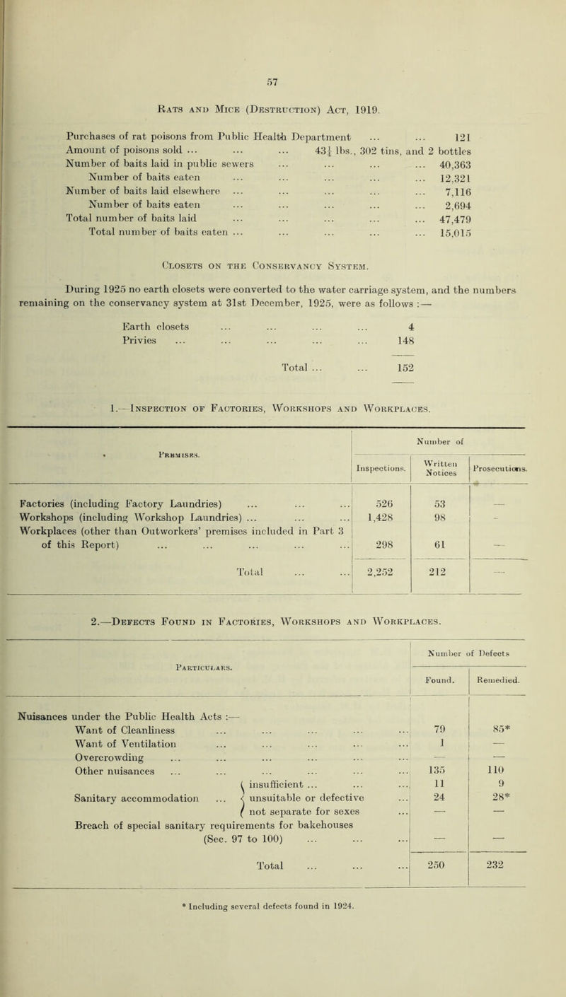 Rats and Mice (Destruction) Act, 1919. Purchases of rat poisons from Public Health Department Amount of poisons sold ... Number of baits laid in public sewers Number of baits eaten Number of baits laid elsewhere Number of baits eaten Total number of baits laid Total number of baits eaten 434 lbs., 302 tins, and 2 121 bottles 40,363 12,321 7,116 2,694 47,479 15,015 Closets on the Conservancy System. During 1925 no earth closets were converted to the water carriage system, and the numbers remaining on the conservancy system at 31st December, 1925, were as follows : — Earth closets ... ... ... ... 4 Privies ... ... ... ... ... 148 Total ... ... 152 1.—Inspection of Factories, Workshops and Workplaces. • Prhmisks. Number of Inspections. VV ritten Notices Prosecutions. Factories (including Factory Laundries) 526 53 Workshops (including Workshop Laundries) ... Workplaces (other than Outworkers’ premises included in Part 3 1,428 98 of this Report) 298 61 — Total 2 252 212 — 2.—Defects Found in Factories, Workshops and Workplaces. Particulars. Number of Defects Found. Remedied. Nuisances under the Public Health Acts :— Want of Cleanliness 79 85* Want of Ventilation 1 — Overcrowding — — Other nuisances 135 110 ^ insufficient ... 11 9 Sanitary accommodation ... < unsuitable or defective 24 28* ( not separate for sexes — — Breach of special sanitary requirements for bakehouses (Sec. 97 to 100) — — Total 250 232 Including several defects found in 1924.