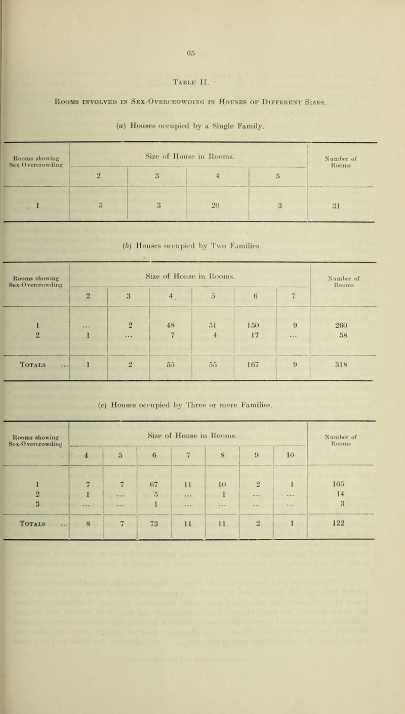 65 Table II. Rooms involved in Sex-Overcrowding in Houses of Different Sizes. (a) Houses occupied by a Single Family. Rooms showing Sex-Overcrowding Size of House in Rooms. Number of Rooms 2 3 4 5 . 1 5 3 20 3 31 (b) Houses occupied by Two Families. Rooms showing Scx-0 vercrowding Size of House in Rooms. Number of Rooms 2 3 4. 5 G 7 1 2 48 51 150 9 260 2 1 7 4 17 58 Totals 1 2 55 55 167 9 318 (c) Houses occupied by Three or more Families. Rooms showing Sex-0 vercrowding Size of House in Rooms. Number of Rooms 4 5 6 7 8 9 10 1 7 7 67 11 10 2 1 105 2 1 5 1 14 3 1 3