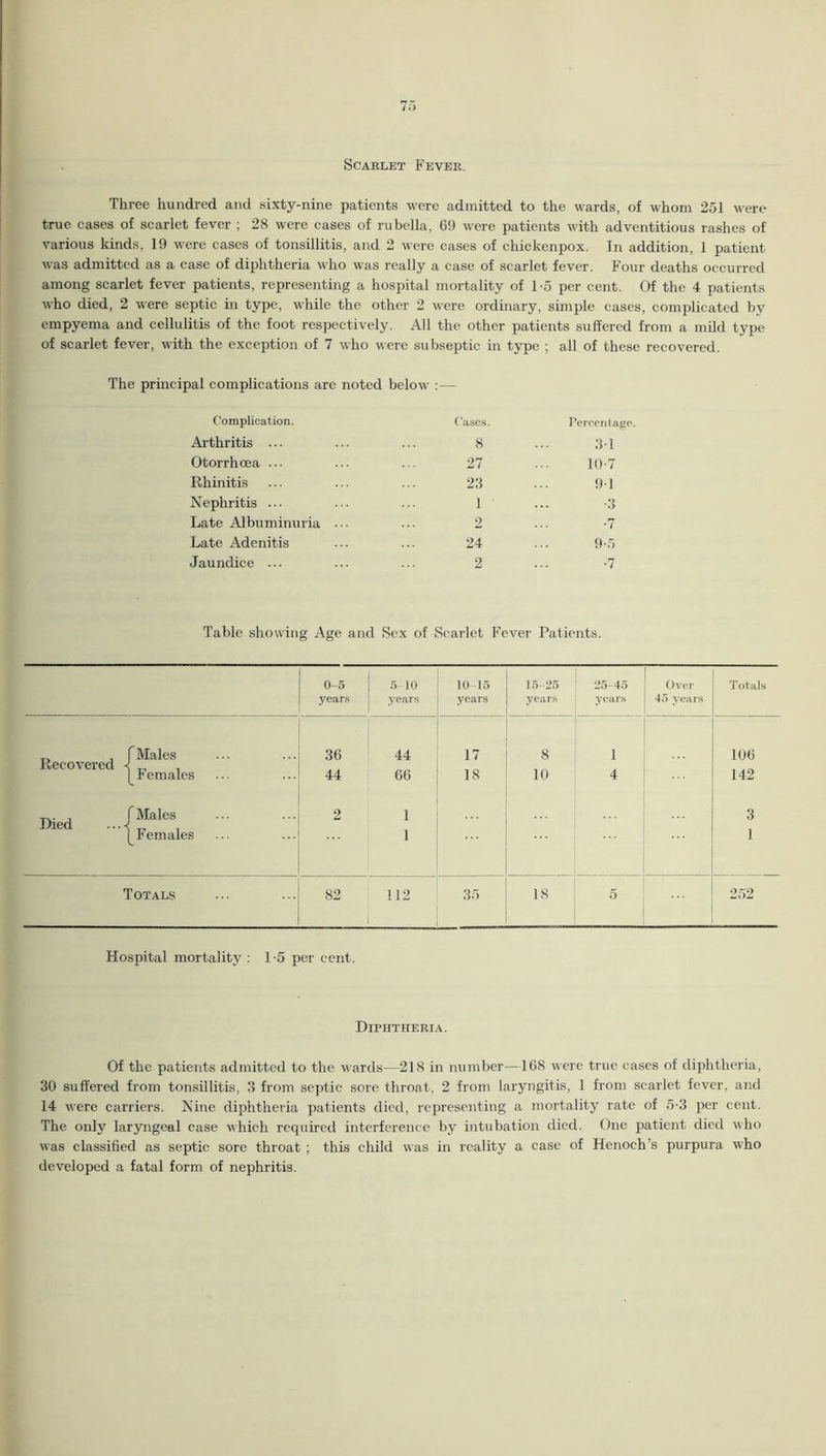 Scarlet Fever. Three hundred and sixty-nine patients were admitted to the wards, of whom 251 were true cases of scarlet fever ; 28 were cases of rubella, 69 were patients with adventitious rashes of various kinds, 19 were cases of tonsillitis, and 2 were cases of chickenpox. In addition, 1 patient was admitted as a case of diphtheria who was really a case of scarlet fever. Four deaths occurred among scarlet fever patients, representing a hospital mortality of 1-5 per cent. Of the 4 patients who died, 2 were septic in type, while the other 2 were ordinary, simple cases, complicated by empyema and cellulitis of the foot respectively. All the other patients suffered from a mild type of scarlet fever, with the exception of 7 who were subseptic in type ; all of these recovered. The principal complications are noted below :— Complication. Cases. Percentage. Arthritis ... 8 31 Otorrhcea ... 27 10-7 Rhinitis 23 91 Nephritis ... 1 •3 Late Albuminuria ... 2 •7 Late Adenitis 24 9-5 Jaundice ... 2 •7 Table showing Age and Sex of Scarlet Fever Patients. 0-5 5-10 10-15 15-25 25-45 Over Totals years years years years years 45 years Recovered f Males (^Females 36 44 17 8 1 106 44 66 18 10 4 142 Died f Males (^Females 2 1 3 1 i Totals 82 112 35 18 5 252 Hospital mortality : 1-5 per cent. Diphtheria. Of the patients admitted to the wards—218 in number—168 were true cases of diphtheria, 30 suffered from tonsillitis, 3 from septic sore throat, 2 from laryngitis, 1 from scarlet fever, and 14 were carriers. Nine diphtheria patients died, representing a mortality rate of 5-3 per cent. The only laryngeal case which required interference by intubation died. One patient died who was classified as septic sore throat ; this child was in reality a case of Henoch s purpura who developed a fatal form of nephritis.