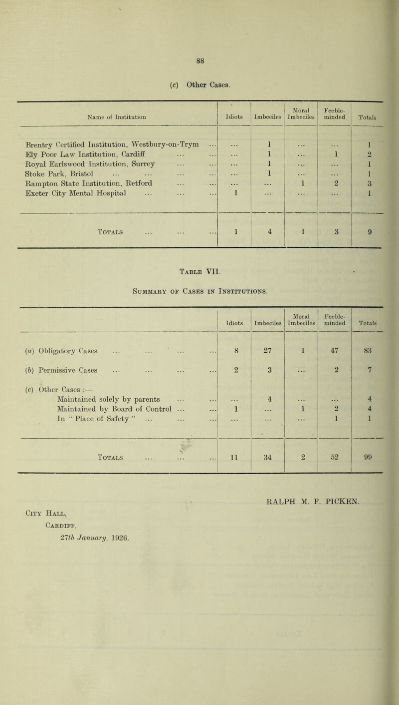 (c) Other Cases. Name of Institution Idiots Imbeciles Moral Imbeciles Feeble- minded Totals Brentry Certified Institution, Westbury-on-Trym 1 1 Ely Poor Law Institution, Cardiff 1 1 2 Royal Earlswood Institution, Surrey 1 1 Stoke Park, Bristol 1 1 Rampton State Institution, Retford 1 2 3 Exeter City Mental Hospital 1 1 Totals 1 4 1 3 9 Table VII. Summary of Cases in Institutions. Idiots Imbeciles Moral Imbeciles feeble- minded Totals (a) Obligatory Cases 8 27 1 47 83 (b) Permissive Cases 2 3 2 7 (c) Other Cases :— Maintained solely by parents 4 ... 4 Maintained by Board of Control ... 1 1 2 4 In “ Place of Safety ” 1 1 Totals 11 34 2 52 99 City Hall, Cardiff, 27tli January, 1926. RALPH M. F. PICKEN.