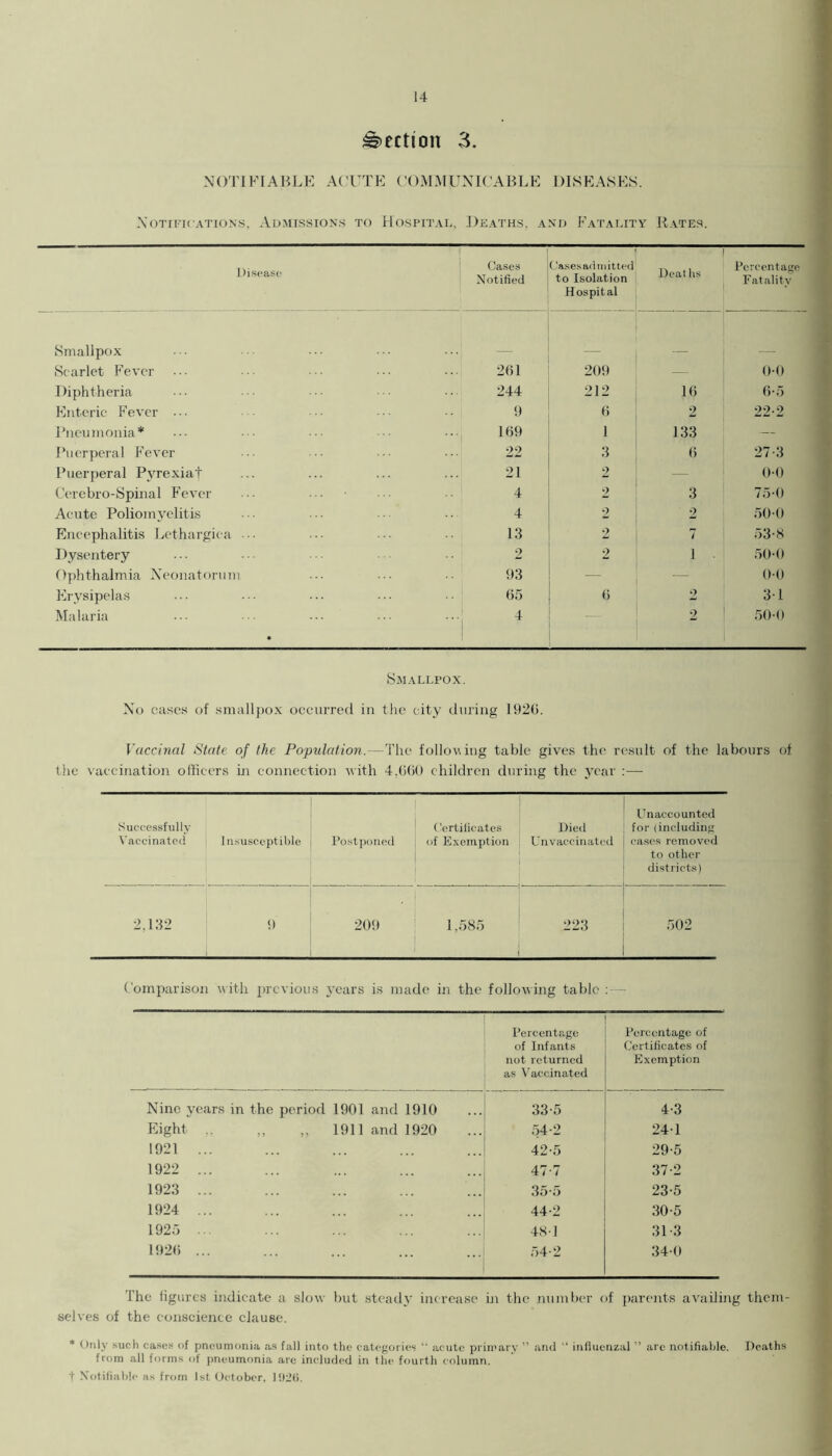 Section 3. NOTIFIABLE A('UTE (’OMMUNK'ABLE DISEASES. Notifications. Admissions to Hospital, J)eaths, and Fatality R.\te.s. Disease 1 ' Cases Notified ('ases admitted to Isolation Hospital Deat iis Percentage Fatality Hmallpox Scarlet Fever 2(H 209 ()•() Diphtheria 244 212 i() (1-5 Enteric Fever 9 () 2 22-2 ihietimonia* 1(19 1 133 — Ihierperal Fever 22 3 (1 27-3 Puerperal Pyrexiat 21 2 — ()■() Cercbro-Spinal Fever 4 2 3 75-0 Acute Poliomyelitis 4 2 2 50-() Encephalitis Lethargica 13 2 7 53-S Dysentery 2 2 1 . 5()-(l Ophthalmia Neonatorum 93 — — OK) Flrysipelas (15 () 2 31 Malaria ...; 4 — 2 50-0 Smallpox. No cases of smallpox occurred in the city during 192(1. Vaccinal State of the Population.—The following table gives the result of the labours of tlie vaccination officers in connection with 4.(Kid children during the year :— Successftdly Vaccinated Jnsu.sceptible Postponed lyrtilicates of Exemption Died Uuvaecinated Unaccounted for (including eases removed to other districts) 2,132 9 209 1,585 223 502 Comparison with previous 3’ears is made in the following table ;— Percentage of Infants not returned as Vaccinated Percentage of Certificates of Exemption Nine years in the period 1901 and 1910 33-5 4-3 Eight .. ,, ,, 1911 and 1920 54-2 241 1921 ... 42-5 29-5 1922 ... 47-7 37-2 1923 ... 35-5 23-5 1924 ... 44-2 30-5 1925 .. 48 1 31-3 192(1 ... 54-2 340 The figures indicate a slow but steady selves of the conscience clause. increase in the number of ])arents availing them- • t)nly such cases of pneumonia as fall into the categories  acute primary ” and “ influenzal ” arc notifiahlo. Deaths from all forms of pneumonia arc included in the fourth column, t .Votifiahle as from 1st October,