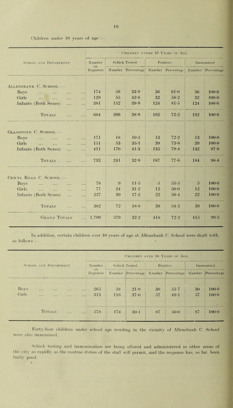 1(5 Children under 10 years of age i ScHooi, AM) Department Children under 10 Years of Age. Number on Registers Sehiek Tested Po.sitive 1 rnmunised Number Percentage N umber Percent ag( Number Percentage Allensbank C. School :— Boys 174 59 33-9 36 610 36 100 0 Girls 129 55 42-6 32 58-2 32 lOOO Infants (Both Sexes) 381 152 39-9 124 81-5 124 lOOO Totals 684 266 38-9 192 72-2 192 100 0 Gladstone C. School: Boys 171 18 10-5 13 72-2 13 1000 Girls 151 53 351 39 73-6 39 1000 Infants (Both Sexes) 411 170 41-3 135 79-4 132 97-8 Totals 733 241 1 32-9 187 77-6 184 98-4 Crwys Road C. School: — Boys 78 9 11-5 5 ;)0*5 5 lOO-O Girls 77 24 31-2 12 50-() 12 1000 Infants (Both fSexes) 227 39 17-2 22 5()-4 22 lOO-O Totals 382 72 18-8 39 54-2 39 loo-o Grand Totals 1.799 579 32-2 418 72-2 415 99-3 In addition, certain children over 10 years of age at Allensbaid^ C. School were dealt with, as follows ; — Children oveh 1() 'S'ears of Age. ScHooi, AND 1 )ki’akt.mi:nt ^Uinibcr on Ivotjisters ) Scbiek 'tested Positive 1 mmuni.sed Number Percentage Numliei’ Percentage N umlier I’ereenta ge Boys ... ... ... ... 265 58 21-9 30 51-7 30 loo-o Girls 313 116 37-0 57 49-1 57 loo-o 'fOTALS ... ... 578 174 30-1 87 50-0 87 lOO-O Forty-four children under school age residing in the vicinity of Allensbank C. School were also ininiunised. Schick testing and immunisation are being offered and administered in other areas of the city as rapidly as the routine duties of the staff will permit, and the response has, so far, been fairly good.
