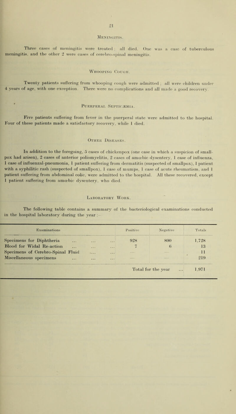 ■21 Meningitis, Three cases of meningitis were treated ; all died. One was a case of tulierculous meningitis, and the other 2 were cases of eerehro-sjiinal meningitis. Whooping (’ough. Twenty patients suffering from whooping cough were admitted ; all were children under 4 years of age, w'ith one exception. There were no complications and all made a good recoverw Puerperal SEPTU’iEMiA. Five patients suffering from fever in the jnierperal state were admitted to the hospital. Four of these patients made a satisfactory recovery, while 1 died. Other .Diseases, In addition to the foregoing, 5 cases of chickenpox (one case in which a suspicion of small- pox had arisen), 2 cases of anterior poliomyelitis, 2 cases of amoebic dysentery, 1 case of influenza, 1 case of inlluenzal-pneumonia, 1 patient suffering from dermatitis (suspected of smallpox), 1 patient with a syphilitic rash (suspected of smallpox), 1 case of mumps, 1 case of acute rheumatism, and 1 patient suffering from abdominal cobc, were admitted to the hospital. All these recovered, except 1 patient suffering from amoebic dysentery, who died. Laroratory Work. The following table contains a summary of the bacteriological examinations conducted in the hospital laboratory during the year Examinations Fo.siti VO Negative Totals Specimens for Diphtheria 928 800 1,728 Blood for Widal Re-action 7 b 13 Specimens of Cerebro-Spinal Fluid — 11 Miscellaneous specimens — — 219 Total for the year 1,971