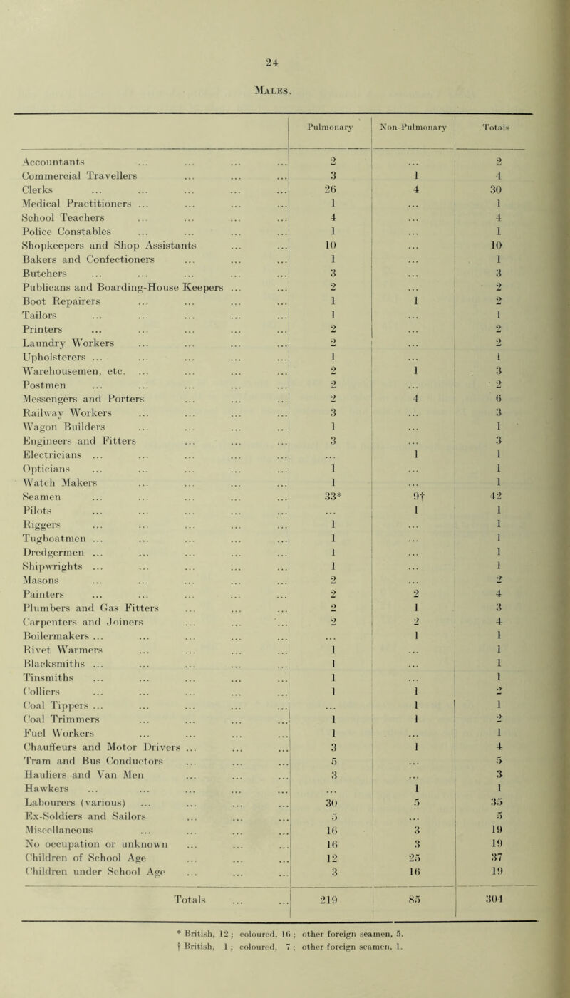 Males. Pidnionary Noil- I’ulmoiiary Totals Accountants 2 2 Commercial Travellers 3 1 4 Clerks 26 4 30 Medical Practitioners ... 1 ... 1 iSchool Teachers 4 ... 4 Police Constables 1 1 Shopkeepers and Shop Assistants 10 10 Bakers and Confectioners 1 1 Butchers 3 3 Publicans and Boarding-House Keepers ... 2 2 Boot Repairers 1 1 2 Tailors 1 1 Printers 2 2 Laundry Workers 2 2 Upholsterers ... 1 1 Warehousemen, etc. 2 1 3 Postmen 2 ■ 2 Messengers and Porters 2 4 6 Railway Workers 3 3 Wagon Builders 1 1 Engineers and khtters 3 3 Electricians ... 1 1 Opticians 1 1 Watch Makers 1 1 Seamen 33* 9t 42 Pilots 1 1 Riggers 1 1 Tughoatmen ... 1 1 Dredgermen ... 1 1 Shiiiwrights ... 1 1 Masons 2 2 Painters 2 2 4 Plumbers and (!as Fitters 2 1 3 Carpenters and Joiners ... ... ... 2 2 4 Boilermakers ... 1 1 Rivet Warmers 1 ... 1 Blacksmiths ... 1 1 Tinsmiths 1 i Colliers 1 1 •> Coal 'ri|)pers ... 1 1 Coal Trimmers 1 1 2 Fuel Workers 1 1 (-’haufteurs and Motor Drivers ... 3 1 4 Tram and Bus Conductors 5 5 Hauliers and Van Men 3 3 Hawkers 1 1 Labourers (various) 30 i) 35 Ex-Soldiers and Sailors ) 5 Miscellaneous 16 3 19 No occupation or unknown 16 3 19 Children of School Age 12 2.) 37 Children under School Age 3 H) 19 Totals 219 . 85 304 * British, 12 ; coloured, Ki ; other foreign seamen, !>. t British, 1; coloured, 7; other foreign seamen. I.