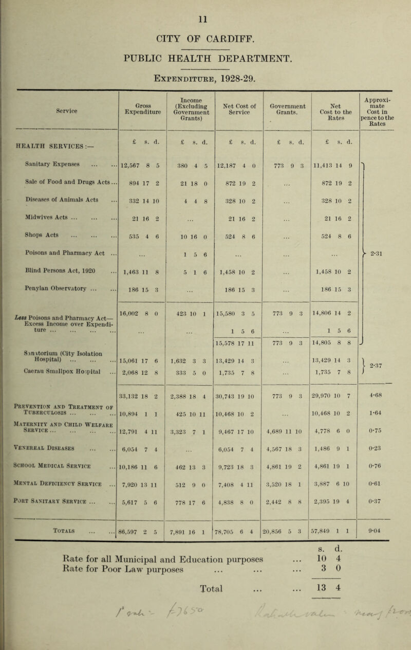 CITY OF CARDIFF. PUBLIC HEALTH DEPARTMENT. Expenditure, 1928-29. Income Approxi- Service Gross (Excluding Net Cost of Government Net mate Expenditure Government Service Grants. Cost to the Cost in Grants) Rates pence to the Rates £ s. d. £ s. d. £ s. d. £ S. d. £ s. d. HEALTH SERVICES:— Sanitary Expenses 12,567 8 5 380 4 5 12,187 4 0 773 9 3 11,413 14 9 Sale of Food and Drugs Acts... 894 17 2 21 18 0 872 19 2 872 19 2 Diseases of Animals Acts 332 14 10 4 4 8 328 10 2 328 10 2 Midwives Acts ... 21 16 2 21 16 2 21 16 2 Shops Acts 535 4 6 10 16 0 524 8 6 524 8 6 Poisons and Pharmacy Act ... 1 5 6 ► 2-31 Blind Persons Act, 1920 1,463 11 8 5 1 6 1,458 10 2 1,458 10 2 Penvlan Observatory 186 15 3 186 15 3 186 15 3 Less Poisons and Pharmacy Act— 16,002 8 0 423 10 1 15,580 3 5 773 9 3 14,806 14 2 Excess Income over Expendi- ture 1 5 6 1 5 6 15,578 17 11 773 9 3 14,805 8 8 - Sanitarium (City Isolation Hospital) 15,061 17 6 1,632 3 3 13,429 14 3 13,429 14 3 l 2-37 Caerau Smallpox Ho.pital 2,068 12 8 333 5 0 1,735 7 8 1,735 7 8 1 33,132 18 2 2,388 18 4 30,743 19 10 773 9 3 29,970 10 7 4-68 Prevention and Treatment of Tuberculosis 10,894 1 1 425 10 11 10,468 10 2 10,468 10 2 1-64 Maternity and Child Welfare Service 12,791 4 11 3,323 7 1 9,467 17 10 4,689 11 10 4,778 6 0 0-75 Venereal Diseases 6,054 7 4 6,054 7 4 4,567 18 3 1,486 9 1 0*23 School Medical Service 10,186 11 6 462 13 3 9,723 18 3 4,861 19 2 4,861 19 1 0*76 Mental Deficiency Service ... 7,920 13 11 512 9 0 7,408 4 11 3,520 18 1 3,887 6 10 0-61 Port Sanitary Service 5,617 5 6 778 17 6 4,838 8 0 2,442 8 8 2,395 19 4 0-37 Totals 86,597 2 5 7,891 16 1 78,705 6 4 20,856 5 3 57,849 1 1 9-04 s. d. Rate for all Municipal and Education purposes ... 10 4 Rate for Poor Law purposes ... ... ... 3 0 Total ... ... 13 4