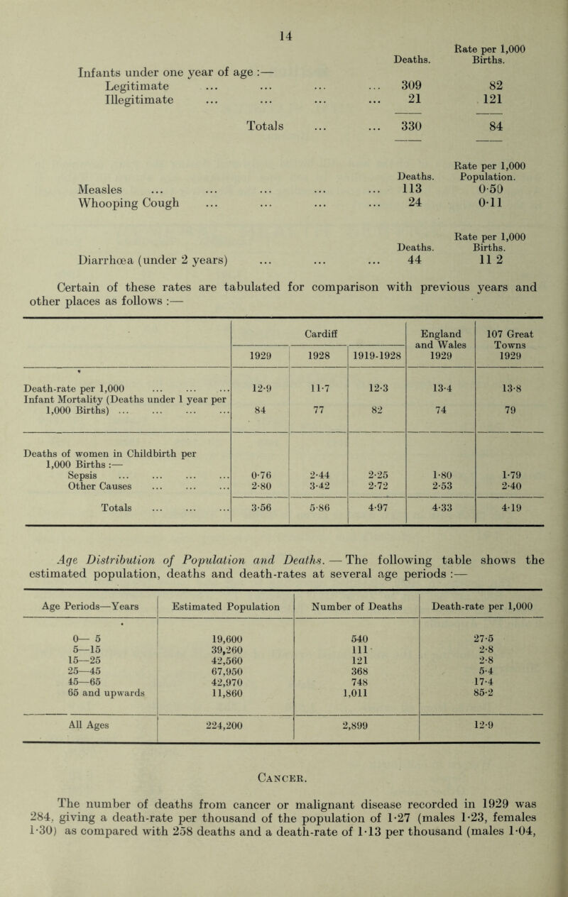 Rate per 1,000 Deaths. Births. Infants under one year of age :— Legitimate ... ... ... ... 309 82 Illegitimate ... ... ... ... 21 121 Totals 330 84 Measles Whooping Cough Rate per 1,000 Deaths. Population. 113 0-50 24 0-11 Diarrhoea (under 2 years) Rate per 1,000 Deaths. Births. 44 11 2 Certain of these rates are tabulated for comparison with previous years and other places as follows :— Cardiff England and Wales 1929 107 Great Towns 1929 1929 1928 1919-1928 Death-rate per 1,000 12-9 11*7 12-3 13-4 13-8 Infant Mortality (Deaths under 1 year per 1,000 Births) ... 84 77 82 74 79 Deaths of women in Childbirth per 1,000 Births :— Sepsis 0*76 2-44 2-25 1-80 1-79 Other Causes 2-80 3-42 2-72 2-53 2-40 Totals 3-56 5-86 4-97 4-33 4-19 Age Distribution of Population and Deaths. — The following table shows the estimated population, deaths and death-rates at several age periods :— Age Periods—Years Estimated Population Number of Deaths Death-rate per 1,000 0— 5 19,600 540 27-5 5—15 39,260 111 2-8 15—25 42,560 121 2-8 25—45 67,950 368 5-4 45—65 42,970 748 17-4 65 and upwards 11,860 1,011 85-2 All Ages 224,200 2,899 12-9 Cancer. The number of deaths from cancer or malignant disease recorded in 1929 was 284, giving a death-rate per thousand of the population of 1*27 (males 1-23, females 1*30) as compared with 258 deaths and a death-rate of T13 per thousand (males 1-04,