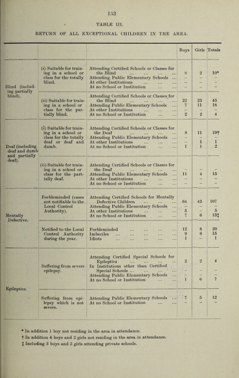 TABLE III. RETURN OF ALL EXCEPTIONAL CHILDREN IN THE AREA. Boys Girls Totals (i) Suitable for train- Attending Certified Schools Or Classes for ing in a school or the Blind 8 2 10* class for the totally Attending Public Elementary Schools ... . - - - blind. At other Institutions . — - — Blind (includ- ing partially At no School or Institution - - - Attending Certified Schools or Classes for blind). (it) Suitable for train- the Blind 22 23 45 ing in a school or Attending Public Elementary Schools 7 11 18 class for the par- At other Institutions - - - tially blind. At no School or Institution 2 2 4 (1) Suitable for train- Attending Certified Schools or Classes for ing in a school or the Deaf 8 11 19f class for the totally Attending Public Elementary Schools - - - deaf or deaf and At other Institutions 1 1 Deaf (including deaf and dumb and partially dumb. At no School or Institution 1 1 2 (ii) Suitable for train- Attending Certified Schools or Classes for deaf). ing in a school or the Deaf - - - class for the part- Attending Public Elementary Schools ... 11 4 15 ially deaf. At other Institutions - - - At no School or Institution - - - Feebleminded (cases Attending Certified Schools for Mentally mot notifiable to the Defective Children ^64 43 107 Local Control Attending Public Elementary Schools ... , i- - - Authority). At other Institutions 5 - 5 Mentally Defective. At no School or Institution 7 6 m Notified to the Local Feebleminded 12 8 20 Control Authority Imbeciles 9 6 15 during the year. Idiots 1 1 Attending Certified Special Schools for Epileptics 2 2 4 Suffering from severe In Institutions other than Certified epilepsy. Special Schools ... - - - Attending Public Elementary Schools - - - - Epileptics. At no School or Institution 1 6 7 Suffering from epi- | . . . Attending Public Elementary Schools ’ 7 5 12 lepsy which is not At no School or Institution - - — severe. * In addition 1 boy not residing in the area in attendance, f In addition 4 boys and 2 girls not residing in the area in attendance. J Including 3 boys and 5 girls attending private schools.