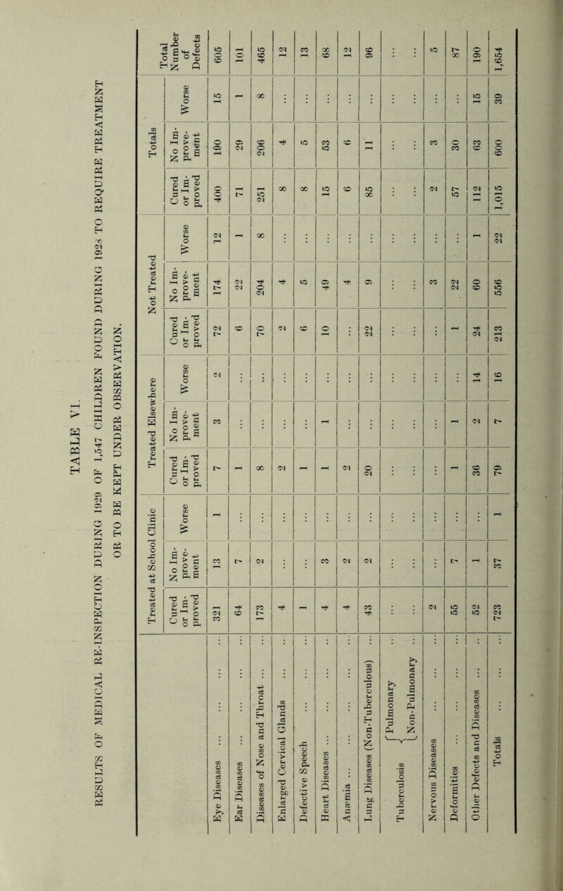 RESULTS OF MEDICAL RE-INSPECTION DURING 1929 OF 1,547 CHILDREN FOUND DURING 1928 TO REQUIRE TREATMENT OR TO BE KEPT UNDER OBSERVATION. Worse lO - ao lO 05 CO CD © ot Treated Worse CM p-H 00 - 22 204 T* 05 CO CD >o O Treated Elsewhere Worse CM • : 1 ‘ 1 1 : • p-H CD Cured No Im- or Im- prove- proved ment CO P*H CM l> | !> 00 CM - - CM 20 - 36 79 Treated at School Clinic Worse - i - : _ o © 1 . 2 : j eo- CM CM o - co Cured or Im- proved 321 64 173 - TH 43 CM 55 52 723 Eye Diseases Ear Diseases Diseases of Nose and Throat ... Enlarged Cervical Glands Defective Speech Heart Diseases ... ... Tgixuajuy Lung Diseases (Non-Tuberculous) Tuberculosis Nervous Diseases Deformities Other Defects and Diseases i