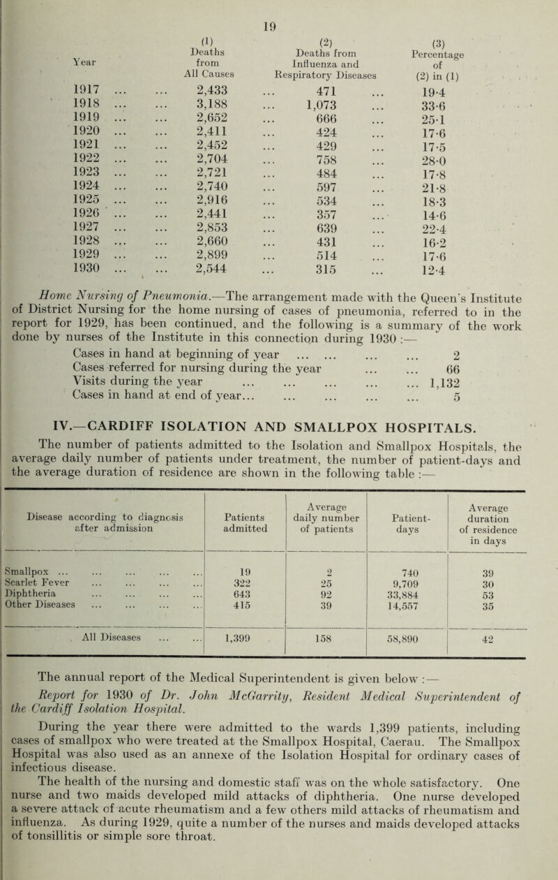 (l) (2) (3) Deaths Deaths from Percentage Y ear from Influenza and of All Causes Respiratory Diseases (2) in (1) 1917 ... 2,433 471 19*4 1918 ... 3,188 1,073 33*6 1919 ... 2,652 666 251 1920 ... 2,411 424 17-6 1921 ... 2,452 429 17-5 1922 ... 2,704 758 28-0 1923 ... 2,721 484 17-8 1924 ... 2,740 597 21-8 1925 ... 2,916 534 18-3 1926 ... 2,441 357 14-6 1927 ... 2,853 639 22*4 1928 ... 2,660 431 16-2 1929 ... 2,899 514 17-6 1930 ... 2,544 315 12-4 Home Nursing of Pneumonia.—The arrangement made with the Queen's Institute of District Nursing for the home nursing of cases of pneumonia, referred to in the report for 1929, has been continued, and the following is a summary of the work done by nurses of the Institute in this connection during 1930 :— Cases in hand at beginning of year ... ... 2 Cases referred for nursing during the year ... ... 66 Visits during the year ... ... ... ... ... 1,132 Cases in hand at end of year... ... ... ... ... 5 IV.—CARDIFF ISOLATION AND SMALLPOX HOSPITALS. The number of patients admitted to the Isolation and Smallpox Hospitals, the average daily number of patients under treatment, the number of patient-days and the average duration of residence are shown in the following table :— Disease according to diagnosis after admission Patients admitted Average daily number of patients Patient- days Average duration of residence in days Smallpox ... 19 2 740 39 Scarlet Fever 322 25 9,709 30 Diphtheria ... ... 643 92 33,884 53 Other Diseases 415 39 14,557 35 All Diseases 1,399 158 58,890 42 The annual report of the Medical Superintendent is given below : — Report for 1930 of Dr. John McGarrity, Resident Medical Superintendent of | the Cardiff Isolation Hospital. During the year there were admitted to the wards 1,399 patients, including cases of smallpox who were treated at the Smallpox Hospital, Caerau. The Smallpox Hospital was also used as an annexe of the Isolation Hospital for ordinary cases of infectious disease. The health of the nursing and domestic staff was on the whole satisfactory. One nurse and two maids developed mild attacks of diphtheria. One nurse developed a severe attack of acute rheumatism and a few others mild attacks of rheumatism and influenza. As during 1929, quite a number of the nurses and maids developed attacks of tonsillitis or simple sore throat.