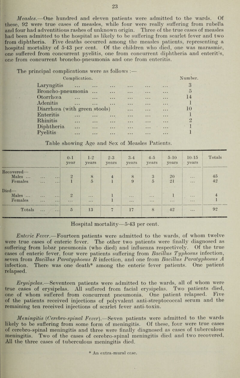 Measles.—One hundred and eleven patients were admitted to the wards. Of these, 92 were true cases of measles, while four were really suffering from rubella and four had adventitious rashes of unknown origin. Three of the true cases of measles had been admitted to the hospital as likely to be suffering from scarlet fever and two from diphtheria. Five deaths occurred among the measles patients, representing a hospital mortality of 5-43 per cent. Of the children who died, one was marasmic, one suffered from concurrent pyelitis, one from concurrent diphtheria and enterit’s, one from concurrent broncho-pneumonia and one from enteritis. The principal complications were as follows :— Complication. Laryngitis Broncho-pneumonia ... Otorrhcea Adenitis Diarrhoea (with green stools) Enteritis Rhinitis Diphtheria Pyelitis ... ... ... Number. 3 5 14 1 10 1 2 1 1 Table showing Age and Sex of Measles Patients. Enteric Fever.—Fourteen patients were admitted to the wards, of whom twelve were true cases of enteric fever. The other two patients were finally diagnosed as suffering from lobar pneumonia (who died) and influenza respectively. Of the true cases of enteric fever, four were patients suffering from Bacillus Typhosus infection, seven from Bacillus Paratyphosus B infection, and one from Bacillus Paratyphosus A infection. There was one death* among the enteric fever patients. One patient relapsed. Erysipelas.—Seventeen patients were admitted to the wards, all of whom were true cases of erysipelas. All suffered from facial erysipelas. Two patients died, one of whom suffered from concurrent pneumonia. One patient relapsed. Five of the patients received injections of polyvalent anti-streptococcal serum and the remaining ten received injections of scarlet fever anti-toxin. Meningitis (Cerehro-spinal Fever).—Seven patients were admitted to the wards likely to be suffering from some form of meningitis. Of these, four were true cases of cerebro-spinal meningitis and three were finally diagnosed as cases of tuberculous meningitis. Two of the cases of cerebro-spinal meningitis died and two recovered, All the three cases of tuberculous meningitis died. * An extra-mural case.