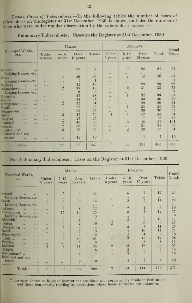 Known Cases of Tuberculosis.—In the following tables the number of cases of tuberculosis on the register at 31st December, 1930, is shown, and also the number of these who were under regular observation by the tuberculosis nurses :— Pulmonary Tuberculosis : Cases on the Register at 31st December, 1930. Municipal Wards, etc. Central Lodging Houses, etc South Lodging Houses, etc Cathays Adamsdown Lodging Houses, etc Riverside Canton Grangetown Roat.h Plasnewvdd ... Splott Penylan Llandaff (labalfa Institutions* ... Removed and not 1 traced Totals Males Females Grand Totals Under 5 years 5-15 years Over 15 years Totals Under 5 years 5-15 years Over 15 years Totals 37 37 2 22 24 61 4 39 43 2 18 20 63 1 1 1 42 42 20 20 62 2 38 40 2 31 33 73 9 9 ... 9 1 47 48 i 32 33 81 1 34 35 30 30 65 2 32 34 ... 20 20 54 1 27 28 l 23 24 52 23 23 30 30 53 3 47 50 1 i 42 44 94 25 25 17 17 42 2 48 50 3 48 51 101 2 36 38 31 31 69 3 29 32 ... 2 20 22 54 12 12 7 7 19 21 526 547 i 14 391 | 406 953 Non-Pulmonary Tuberculosis: Cases on the Register at 31st December, 1930. Municipal Wards, etc. Males Females Grand Under 5 years 5-15 years Over 15 years Totals ■ Under | 5 years j 5-15 , years Over 15 years Totals Totals Central 5 6 11 5 7 12 23 Lodging Houses, etc. ••• 14 29 South 1 8 6 15 1 8 5 Lodging Houses, etc. ... ... 19 Cathays 5 8 13 2 4 6 Adamsdown ... ... 15 10 25 5 7 12 37 Lodging Houses, etc. 8 8 ... ■ 10 8 Riverside ... 3 4 7 2 8 17 Canton 9 7 16 2 1 6 9 25 Grangetown 5 9 14 3 8 11 25 Roath 6 7 13 4 10 14 27 Plasnewydd ... 5 7 12 »2 4 6 18 Splott 8 13 21 1 3 13 17 38 Penylan 5 5 8 8 13 Llandaff 5 8 11 24 2 12 19 33 57 Gabalfa 3 5 8 2 5 7 15 Institutions* ... 4 4 1 3 5 9 13 Removed and not traced 6 6 2 5 7 13 Totals 6 80 116 202 7 54 114 175 377 * The cases shown as being in institutions are those who permanently reside in institutions and those temporarily residing in institutions whose home addresses are unknown.