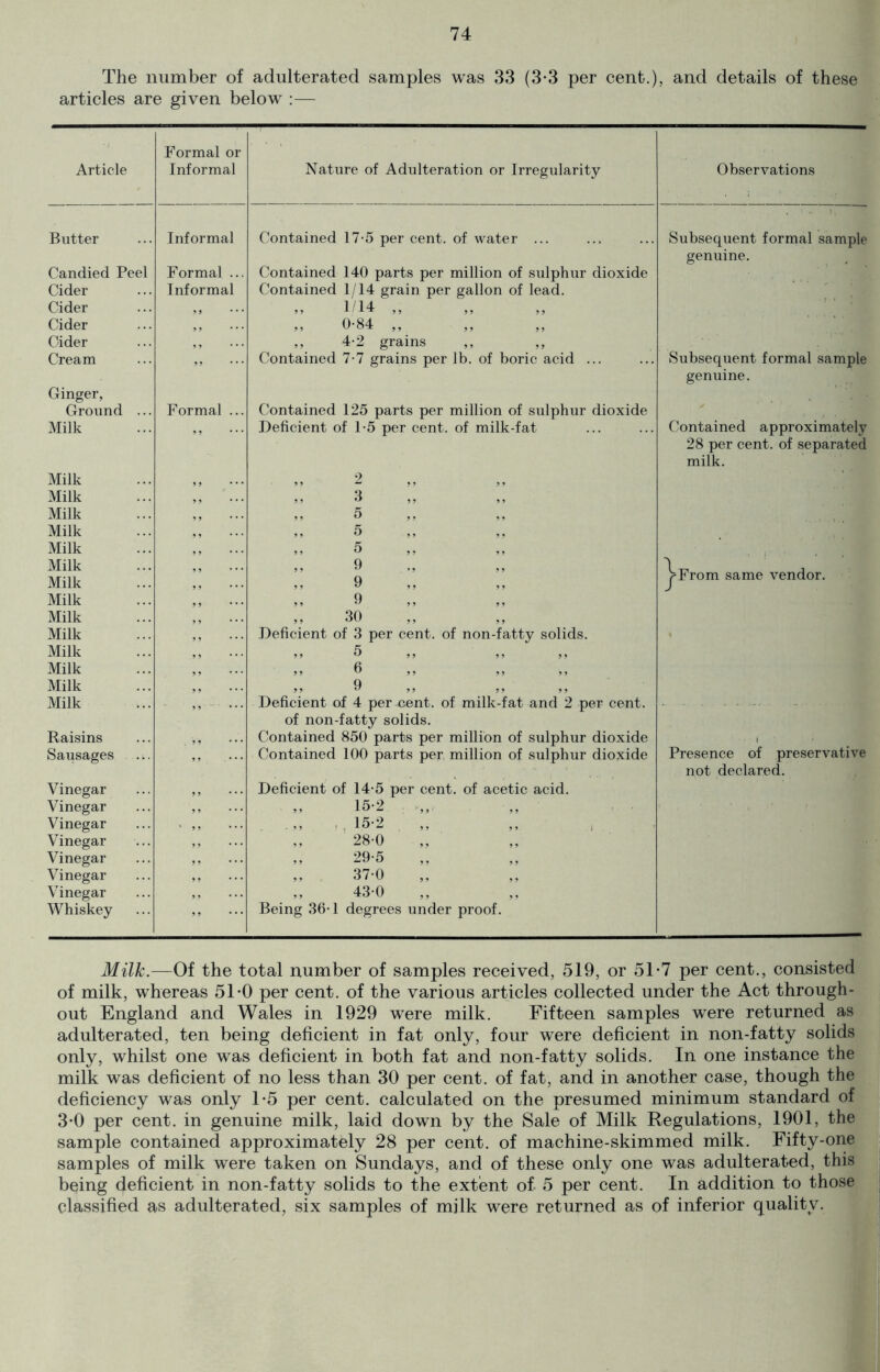 The number of adulterated samples was 33 (3-3 per cent.), and details of these articles are given below :— Formal or Article Informal Nature of Adulteration or Irregularity Observations Butter Informal Contained 17-5 per cent, of water ... Subsequent formal sample genuine. Candied Peel Formal ... Contained 140 parts per million of sulphur dioxide Cider Informal Contained 1/14 grain per gallon of lead. Cider ,, ,, 1/14 ,, Cider , , ,, 0-84 ,, Cider , , ,, 4-2 grains ,, ,, Cream ,, Contained 7-7 grains per lb. of boric acid ... Subsequent formal sample genuine. Ginger, Ground Milk Formal ... Contained 125 parts per million of sulphur dioxide Deficient of 1-5 per cent, of milk-fat Contained approximately 28 per cent, of separated milk. Milk 19 ... 2 Milk 11 ” 3 ” ” Milk 11 ,, 5 Milk 11 . . . 5 Milk 11 • • . ,, 5 Milk Milk ,, 9 9 jFrom same vendor. Milk 11 . . . ,, 9 Milk ii • . . ,, 30 Milk 11 Deficient of 3 per cent, of non-fatty solids. Milk ii „ 5 Milk , ... ,, 6 Milk ... „ 9 Milk ... ... Deficient of 4 per cent, of milk-fat and 2 per cent. of non-fatty solids. Raisins Sausages . Vf Contained 850 parts per million of sulphur dioxide Contained 100 parts per million of sulphur dioxide Presence of preservative not declared. Vinegar ,, Deficient of 14*5 per cent, of acetic acid. Vinegar ,, ,, 15-2 Vinegar ' 9, ,, 15*2 ,, ,, , Vinegar ,, 28*0 Vinegar ,, 29-5 Vinegar ,, 370 Vinegar ,, 430 Whiskey „ Being 36-1 degrees under proof. Milk.—Of the total number of samples received, 519, or 5T7 per cent., consisted of milk, whereas 5T0 per cent, of the various articles collected under the Act through- out England and Wales in 1929 were milk. Fifteen samples were returned as adulterated, ten being deficient in fat only, four were deficient in non-fatty solids only, whilst one was deficient in both fat and non-fatty solids. In one instance the milk was deficient of no less than 30 per cent, of fat, and in another case, though the deficiency was only T5 per cent, calculated on the presumed minimum standard of 3-0 per cent, in genuine milk, laid down by the Sale of Milk Regulations, 1901, the sample contained approximately 28 per cent, of machine-skimmed milk. Fifty-one samples of milk were taken on Sundays, and of these only one was adulterated, this being deficient in non-fatty solids to the extent of 5 per cent. In addition to those classified as adulterated, six samples of milk were returned as of inferior quality.