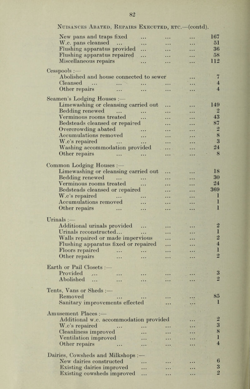 Nuisances Abated, Repairs Executed, etc.—(eontd). New pans and traps fixed ... ... ... 167 W.c. pans cleansed ... ... ... ... 51 Flushing apparatus provided ... ... ... 36 Flushing apparatus repaired ... ... ... 58 Miscellaneous repairs ... ... ... 112 Cesspools :— Abolished and house connected to sewer ... 7 Cleansed ... ... ... ... ... 4 Other repairs ... ... ... ... 4 Seamen’s Lodging Houses :— Limewashing or cleansing carried out ... ... 149 Bedding renewed ... ... ... ... 2 Verminous rooms treated ... ... ... 43 Bedsteads cleansed or repaired ... ... 87 Overcrowding abated ... ... ... 2 Accumulations removed ... ... ... 8 W.c’s repaired ... ... ... ... 3 Washing accommodation provided ... ... 24 Other repairs ... ... ... ... 8 Common Lodging Houses — Lime washing or cleansing carried out ... ... 18 Bedding renewed ... ... ... ... 30 Verminous rooms treated ... ... ... 24 Bedsteads cleansed or repaired ... ... 369 W.c’s repaired ... ... ... ... 1 Accumulations removed ... ... ... 1 Other repairs ... ... ... ... 1 Urinals : — Additional urinals provided ... ... ... 2 Urinals reconstructed... ... ... ... 1 Walls repaired or made impervious ... ... 2 Flushing apparatus fixed or repaired ... ... 4 Floors repaired ... ... ... ... 1 Other repairs ... ... ... ... 2 Earth or Pail Closets :— Provided ,... ... ... ... ... 3 Abolished ... ... ... ... ... 2 Tents, Vans or Sheds :— Removed ... ... ... ... 85 Sanitary improvements effected ... ... 1 Amusement Places Additional w.c. accommodation provided ... 2 W.c’s repaired ... ... ... ... 3 Cleanliness improved ... ... ... 8 Ventilation improved ... ... ... 1 Other repairs ... ... ... ... 4 Dairies, Cowsheds and Milkshops :— New dairies constructed ... ... ... 6 Existing dairies improved ... ... ... 3 Existing cowsheds improved ... ... ... 2