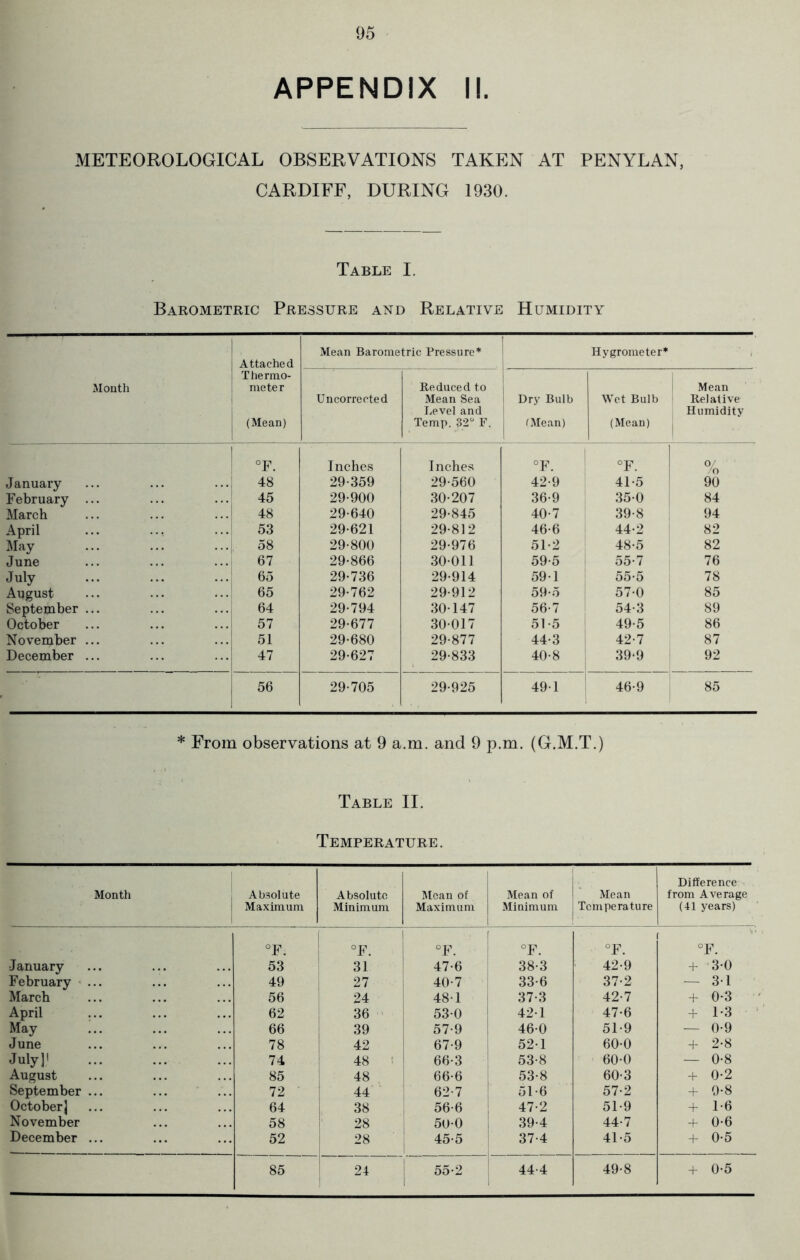 APPENDIX II. METEOROLOGICAL OBSERVATIONS TAKEN AT PENYLAN, CARDIFF, DURING 1930. Table I. Barometric Pressure and Relative Humidity Month Attached Thermo- meter (Mean) Mean Barometric Pressure* ! Hygrometer* Un corrected Reduced to Mean Sea Level and Temp. 32° F. Dry Bulb (Mean) Wet Bulb (Mean) Mean Relative Humidity °F. Inches Inches °F. °F. 0/ /o January 48 29-359 29-560 42-9 41-5 90 February ... 45 29-900 30-207 36-9 35-0 84 March 48 29-640 29-845 40-7 39-8 94 April 53 29-621 29-812 46-6 44-2 82 May 58 29-800 29-976 51*2 48-5 82 June 67 29-866 30-011 59-5 55-7 76 July 65 29-736 29-914 59-1 55-5 78 August 65 29-762 29-912 59-5 57-0 85 September ... 64 29-794 30-147 56-7 54-3 89 October 57 29-677 30-017 51-5 49-5 86 November ... 51 29-680 29-877 44-3 42-7 87 December ... 47 29-627 29-833 40-8 39*9 92 56 29-705 29-925 49-1 46-9 85 * From observations at 9 a.m. and 9 p.m. (G.M.T.) Table II. Temperature. Month Absolute Maximum Absolute Minimum Mean of Maximum Mean of Minimum Mean Temperature Difference from Average (41 years) °F. f °j^i °F. °F. ■ °F. r °F. •January 53 31 47-6 38-3 42-9 + 3-0 February ... 49 27 40-7 33-6 37-2 — 3-1 March 56 24 48-1 37-3 42-7 + 0*3 April 62 36 53-0 42-1 47-6 + 1*3 May 66 39 57-9 46-0 51-9 — 0-9 June 78 42 67-9 52-1 60-0 + 2-8 July]' 74 48 ’ 66-3 53-8 60-0 — 0-8 August 85 48 66-6 53-8 60-3 + 0*2 September ... 72 ' 44 62-7 51-6 57-2 + 0-8 October] 64 38 56-6 47-2 51-9 + 1-6 November 58 28 50-0 39-4 44-7 + 0-6 December ... 52 28 45-5 1 37-4 41-5 + 0-5 85 i s i i i 55-2 44-4 49-8 + 0-5