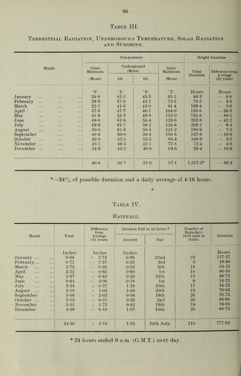 Table III. Terrestrial Radiation, Underground Temperature, Solar Radiation and Sunshine. Temperature Bright Sunshine Month Grass Underground Solar Minimum (Mean) Maximum Total Difference from Duration Average (Mean) 1ft. 4ft. (Mean) 1 (22 years) °F. °F. °F. °F. 1 Hours Hours January ... ... ..J 34-9 42-2 45-3 65-2 46-3 — 4-8 February ... 29 9 37-9 43-1 72-5 78-2 + 4-5 March 32-2 41-6 43-0 91-4 109-4 — 5-6 April 37-9 47-7 46-1 104-0 135-6 — 38-5 May 41-9 53-3 49-9 112-0 131-8 — 80-1 June 48-8 61-6 55-4 123-6 262-8 + 42-2 July 49-9 61-7 58-2 124-6 203-2 — 6-4 August 50-8 61-6 58-4 121-2 190-9 + 7-0 September 48-6 600 59-4 110-8 137-6 — 10-9 October 43-8 52-5 55-5 98-4 109-9 + 3-6 November ... 36-7 46-5 511 77-8 72-4 + 4-6 December ... 34-9 42-2 46-8 63-6 39-4 — 10-9 40-8 50-7 51-0 97-1 1,517-5* — 95-3 *=34% of possible duration and a daily average of 4-16 hours. Table IV. Rainfall. Month Total Difference from Average (41 jrears) Greatest Fall in 24 hours.* Amount j Day Number of Rain-davs (0-01 inch or more) Duration Inches Inches Inches Hours January ... 6-68 + 2-73 0-96 22nd 23 117-37 February... 0-71 — 2-37 0-55 3rd 5 18-50 March 2-73 • — 0-35 0-53 6th 16 54-25 April 3-22 + 0-65 0-60 1st 18 80-50 May 1-67 — 0-85 0-35 10th 18 49-75 June 0-64 — 2-00 0-18 1st 9 14-25 July 3-24 + 0-37 1-28 20th 17 34-25 August 5-28 + 1-05 1-00 20th 19 76-85 September 5-08 + 2-03 0-98 19th 20 70-75 October ... 5-15 + 0-21 0-55 2nd 26 96-60 November 5-51 j- 1-73 0-82 19th 19 76-00 December 4-59 — 0-10 1-07 10th 20 88-75 44-50 3-10 1-28 20th July. 210 777-82 * 24 hours ended 9 a.m. (G.M.T.) next day.