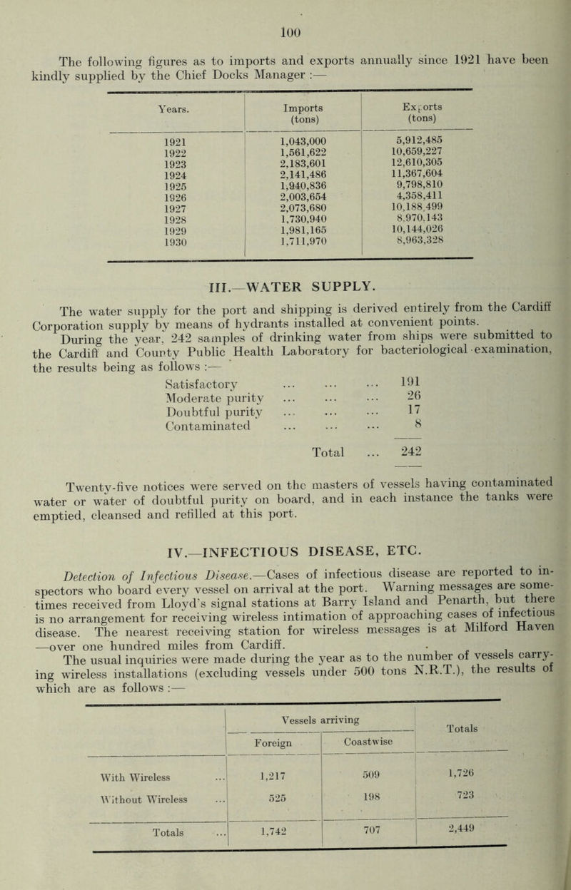 loo The following figures as to imports and exports annually since 1921 have been kindly supplied by the Chief Docks Manager :— Years. Imports (tons) Exports (tons) 1921 1,043,000 5,912,485 1922 1,561,622 10,659,227 1923 2,183,601 12,610,305 1924 2,141,486 11,367,604 1925 1,940,836 9,798,810 1926 2,003,654 4,358,411 1927 2,073,680 10,188 499 1928 1,730,940 8.970.143 1929 1,981,165 10,144,026 1930 1,711,970 8,963,328 III.—WATER SUPPLY. The water supply for the port and shipping is derived entirely from the Cardiff Corporation supply by means of hydrants installed at convenient points. During the year, 242 samples of drinking water from ships were submitted to the Cardiff and County Public Health Laboratory for bacteriological examination, the results being as follows Satisfactory 191 Moderate purity 26 Doubtful purity 17 Contaminated Total 8 .. 242 Twenty-five notices were served on the masters of vessels having contaminated water or water of doubtful purity on board, and in each instance the tanks were emptied, cleansed and refilled at this port. IV.—INFECTIOUS DISEASE, ETC. Detection of Infectious Disease.—Cases of infectious disease are reported to in- spectors who board every vessel on arrival at the port. W arning messages are some- times received from Lloyd’s signal stations at Barry Island and Penarth, but there is no arrangement for receiving wireless intimation of approaching cases of infectious disease. The nearest receiving station for wireless messages is at Milford Haven —over one hundred miles from Cardiff. The usual inquiries were made during the year as to the number of vessels carry- ing wireless installations (excluding vessels under 500 tons N.R.T.), the results of which are as follows :— Vessels ; Foreign arriving Coastwise Totals With Wireless 1,217 509 1,726 Without Wireless 525 198 723 Totals 1,742 707 2,449